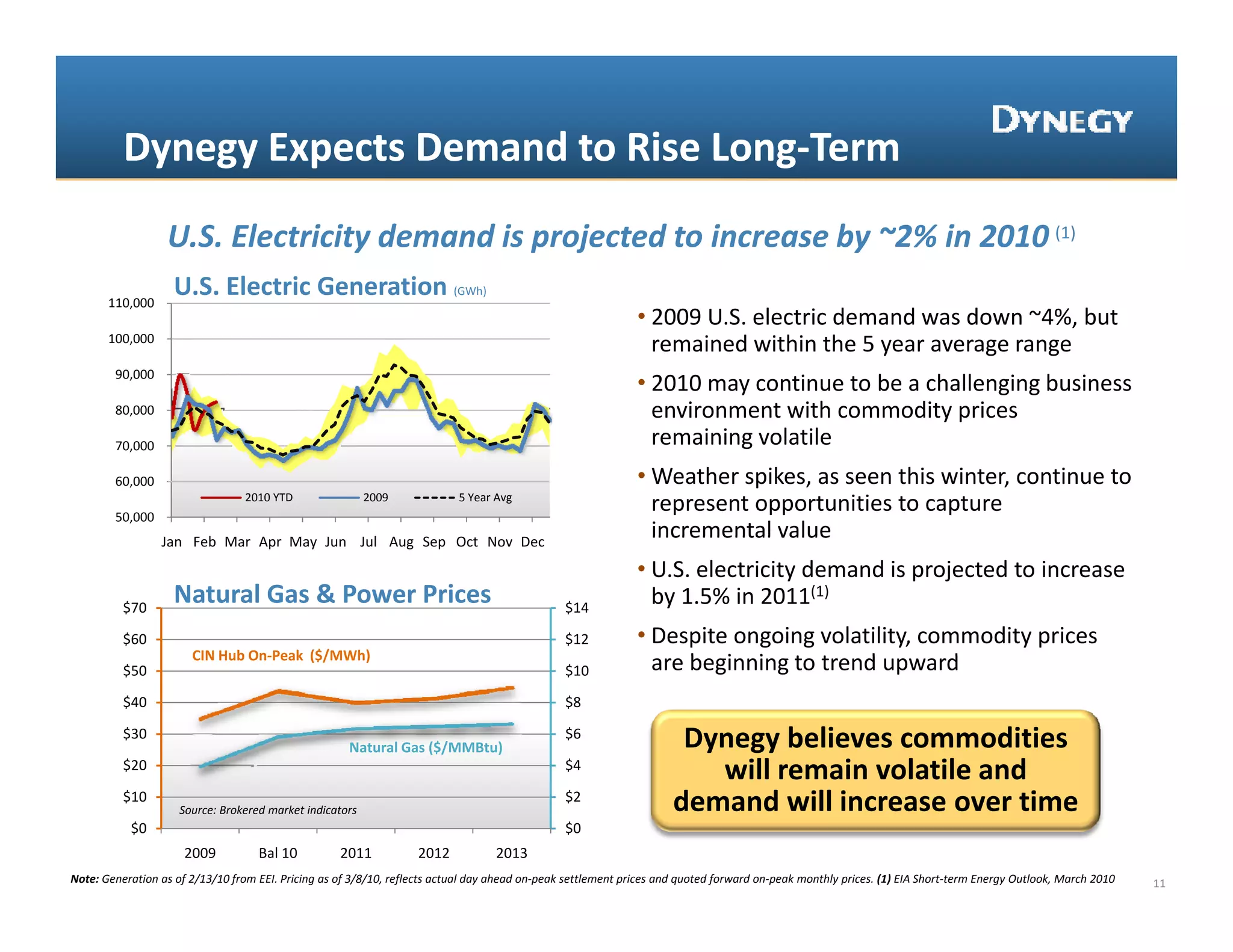 Dynegy Expects Demand to Rise Long‐Term
          Dynegy Expects Demand to Rise Long‐
                  U.S. Electricity demand is projected to increase by ~2% in 2010 (1)
       110,000 
                    U.S. Electric Generation (GWh) 
                                             (   )

                                                                                                              • 2009 U.S. electric demand was down ~4%, but 
       100,000 
                                                                                                                remained within the 5 year average range
        90,000 
                                                                                                              • 2010 may continue to be a challenging business   
        80,000 
          ,                                                                                                     environment with commodity prices    
                                                                                                                environment with commodity prices
        70,000                                                                                                  remaining volatile 
        60,000                                                                                                • Weather spikes, as seen this winter, continue to 
                                 2010 YTD                 2009             5 Year Avg
        50,000 
                                                                                                                represent opportunities to capture   
                  Jan Feb Mar Apr May Jun Jul Aug Sep Oct Nov Dec
                                                                                                                incremental value
                                                                                                                incremental value
                                                                                                              • U.S. electricity demand is projected to increase 
          $70
                    Natural Gas & Power Prices                                                  $14
                                                                                                                by 1.5% in 2011(1)
          $60                                                                                   $12           • Despite ongoing volatility, commodity prices  
                       CIN Hub On‐Peak ($/MWh)
                       CIN Hub On‐Peak  ($/MWh)
          $50                                                                                   $10                 b i i t t d
                                                                                                                are beginning to trend upward d
          $40                                                                                   $8

          $30
                                                      Natural Gas ($/MMBtu)
                                                                                                $6
                                                                                                                      Dynegy believes commodities 
          $20                                                                                   $4
                                                                                                                        will remain volatile and 
                                                                                                                        will remain volatile and
          $10
                     Source: Brokered market indicators
                                                                                                $2
                                                                                                                     demand will increase over time
           $0                                                                                   $0
                      2009          Bal 10          2011           2012           2013
Note: Generation as of 2/13/10 from EEI. Pricing as of 3/8/10, reflects actual day ahead on‐peak settlement prices and quoted forward on‐peak monthly prices. (1) EIA Short‐term Energy Outlook, March 2010   11
 