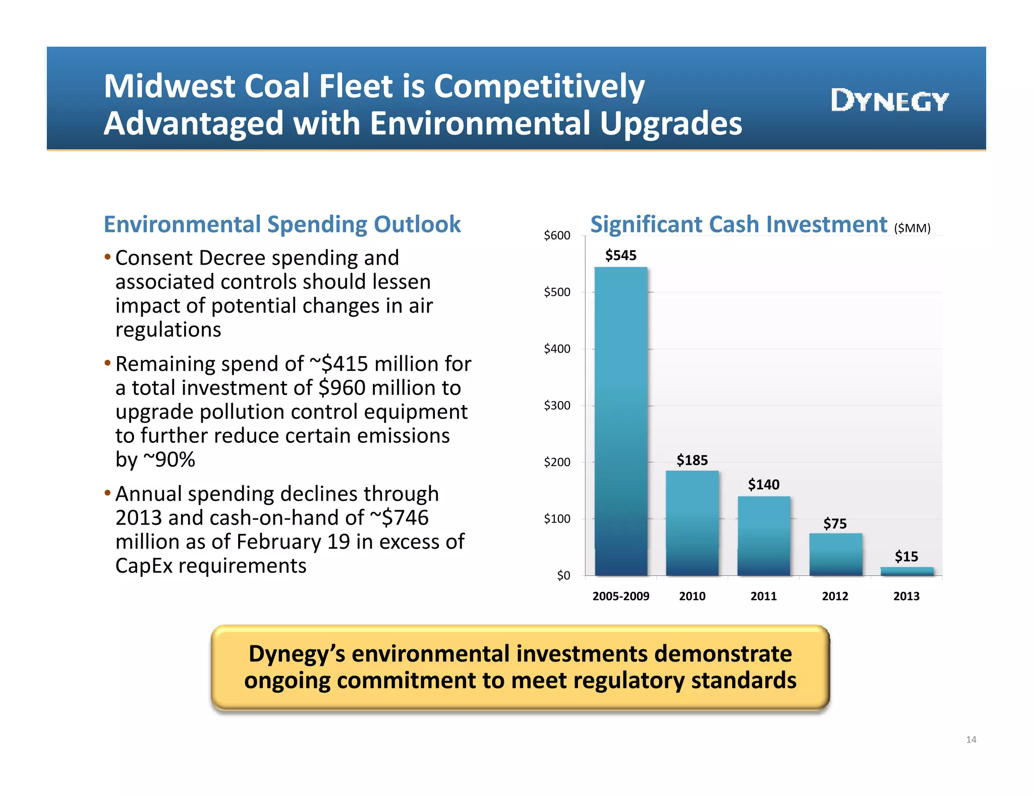 Midwest Coal Fleet is Competitively
Advantaged with Environmental Upgrades

Environmental Spending Outlook              $600 
                                                    Significant Cash Investment ($MM)
• Consent Decree spending and                        $545
  associated controls should lessen         $500 
  impact of potential changes in air 
  regulations    
                                            $400 
                                            $400
• Remaining spend of ~$415 million for  
  a total investment of $960 million to 
                                            $300 
  upgrade pollution control equipment 
  to further reduce certain emissions    
  by ~90%                                   $200                $185
                                                                       $140
• Annual spending declines through 
  2013 and cash‐on‐hand of ~$746            $100                              $75
  million as of February 19 in excess of 
       o as o eb ua y 9 e cess o
                                                                                     $15
  CapEx requirements                          $0 
                                                    2005‐2009   2010   2011   2012   2013



               Dynegy’s environmental investments demonstrate 
               Dynegy’s environmental investments demonstrate
               ongoing commitment to meet regulatory standards

                                                                                            14
 