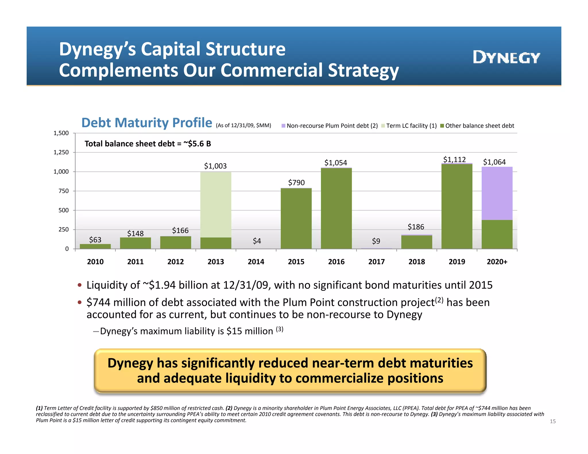 Dynegy’s Capital Structure 
         Complements Our Commercial Strategy

                  Debt Maturity Profile                                   (As of 12/31/09, $MM)        Non‐recourse Plum Point debt (2)         Term LC facility (1)     Other balance sheet debt 
       1,500
                    Total balance sheet debt = ~$5.6 B
                    T lb l         h    d b     $5 6 B
       1,250
                                                                                                                       $1,054                                           $1,112          $1,064
                                                                     $1,003
       1,000
                                                                                                        $790
         750

         500

         250                                            $166                                                                                             $186
                                     $148
                     $63                                                                 $4                                               $9
            0

                     2010            2011             2012            2013             2014             2015            2016             2017             2018            2019            2020+

                • Liquidity of ~$1.94 billion at 12/31/09, with no significant bond maturities until 2015
                • $744 million of debt associated with the Plum Point construction project(2) has been 
                  accounted for as current but continues to be non recourse to Dynegy
                  accounted for as current, but continues to be non‐recourse to Dynegy 
                       –Dynegy’s maximum liability is $15 million (3)


                             Dynegy has significantly reduced near‐term debt maturities 
                              y gy        g         y
                                 and adequate liquidity to commercialize positions
(1) Term Letter of Credit facility is supported by $850 million of restricted cash. (2) Dynegy is a minority shareholder in Plum Point Energy Associates, LLC (PPEA). Total debt for PPEA of ~$744 million has been 
reclassified to current debt due to the uncertainty surrounding PPEA’s ability to meet certain 2010 credit agreement covenants. This debt is non‐recourse to Dynegy. (3) Dynegy’s maximum liability associated with 
Plum Point is a $15 million letter of credit supporting its contingent equity commitment.                                                                                                                            15
 