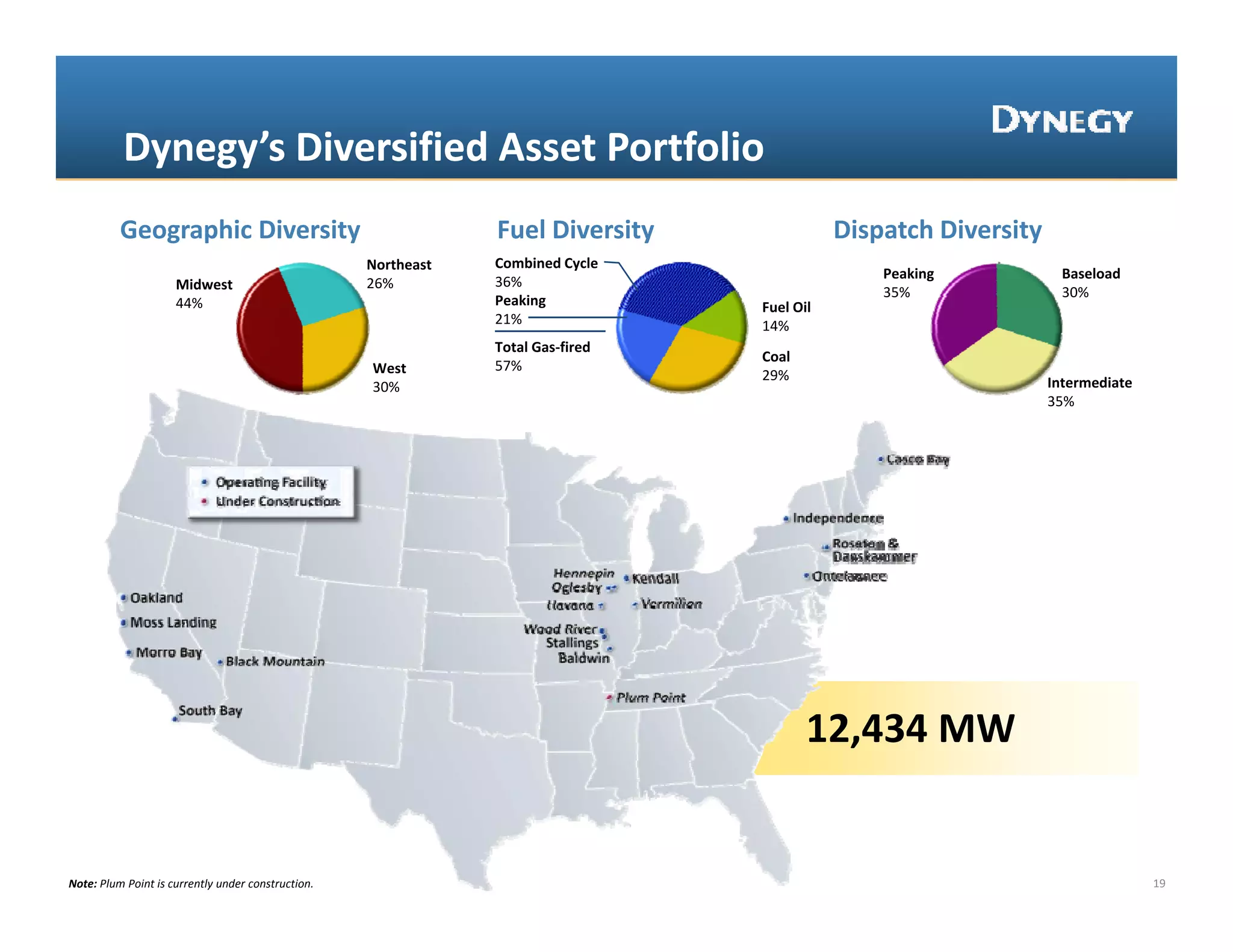 Dynegy’s Diversified Asset Portfolio 
          Geographic Diversity                                  Fuel Diversity               Dispatch Diversity
                                                    Northeast   Combined Cycle
                                                                                                 Peaking            Baseload
                     Midwest                        26%         36%
                                                                                                 35%                30%
                     44%                                        Peaking
                                                                P ki              Fuel Oil
                                                                21%               14%
                                                                Total Gas‐fired
                                                                                  Coal
                                                    West        57%
                                                                                  29%                             Intermediate
                                                    30%
                                                                                                                  35%




                                                                                         12,434 MW


Note: Plum Point is currently under construction.                                                                                19
 