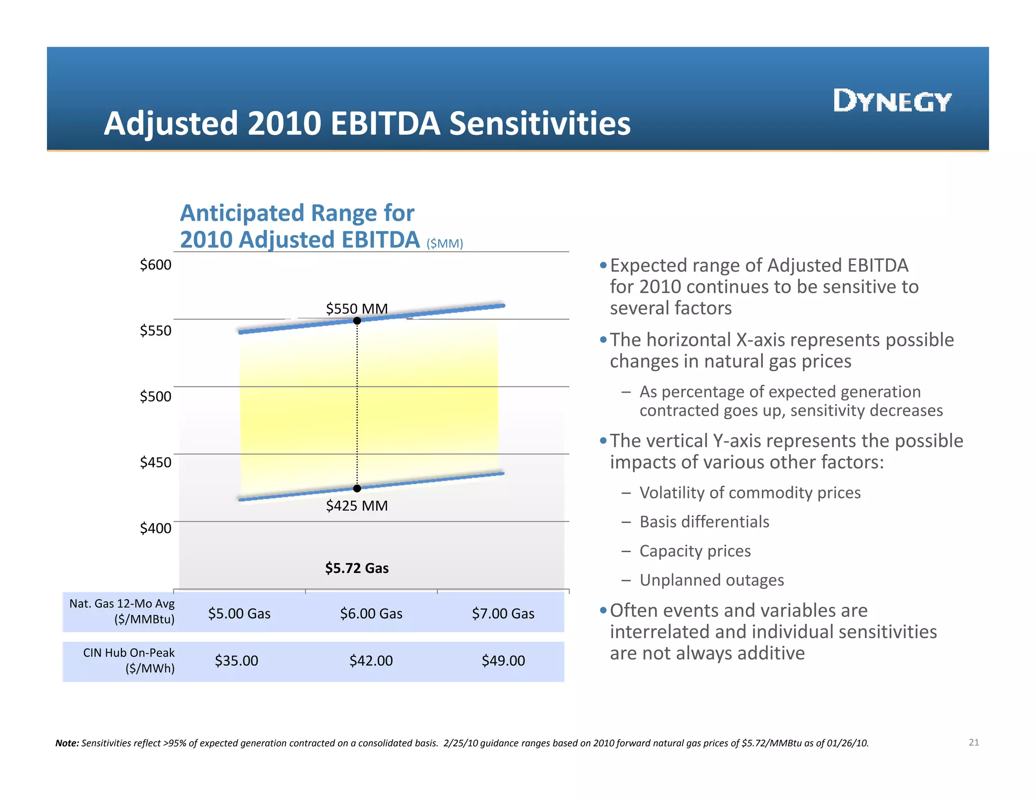 Adjusted 2010 EBITDA Sensitivities
           Adjusted 2010 EBITDA Sensitivities

                            Anticipated Range for
                            2010 Adjusted EBITDA ($MM))
                                    j             ($
                   $600                                                                                                      •Expected range of Adjusted EBITDA        
                                                                                                                              for 2010 continues to be sensitive to        
                                                              $550 MM                                                         several factors 
                   $550
                                                                                                                             •The horizontal X‐axis represents possible 
                                                                                                                                                      p        p
                                                                                                                              changes in natural gas prices 
                   $500                                                                                                           – As percentage of expected generation 
                                                                                                                                    contracted goes up, sensitivity decreases
                                                                                                                             •The vertical Y‐axis represents the possible 
                                                                                                                                                    p            p
                   $450                                                                                                       impacts of various other factors:
                                                                                                                                  – Volatility of commodity prices 
                                                              $425 MM
                   $400                                                                                                           – Basis differentials
                                                                                                                                  – Capacity prices
                                                                                                                                    Capacity prices
                                                              $5.72 Gas
                                                                                                                                  – Unplanned outages
   Nat. Gas 12‐Mo Avg
           ($/MMBtu)               $5.00 Gas                     $6.00 Gas                      $7.00 Gas                    •Often events and variables are 
                                                                                                                              interrelated and individual sensitivities  
      CIN Hub On‐Peak
      CIN Hub On Peak
                                    $35.00                         $42.00                         $49.00                      are not always additive
                                                                                                                              are not always additive
             ($/MWh)




Note: Sensitivities reflect >95% of expected generation contracted on a consolidated basis.  2/25/10 guidance ranges based on 2010 forward natural gas prices of $5.72/MMBtu as of 01/26/10.   21
 