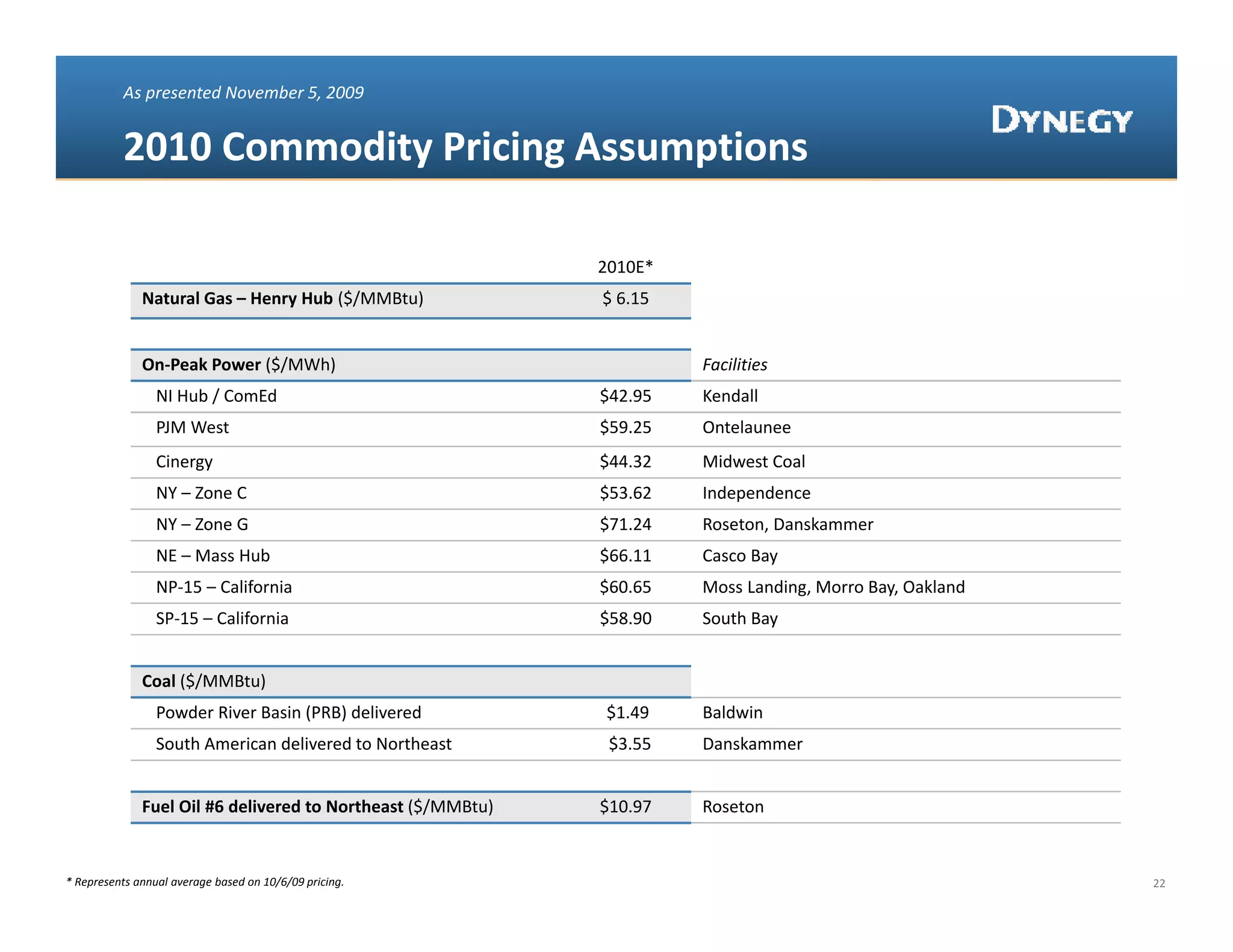 As presented November 5, 2009


          2010 Commodity Pricing Assumptions
          2010 Commodity Pricing Assumptions

                                                             2010E*
              Natural Gas – Henry Hub
              Natural Gas Henry Hub ($/MMBtu)                $ 6.15
                                                             $ 6 15


              On‐Peak Power ($/MWh)                                   Facilities
                 NI Hub / ComEd                              $42.95   Kendall
                 PJM West                                    $59.25   Ontelaunee
                 Cinergy                                     $44.32   Midwest Coal
                 NY – Zone C                                 $53.62   Independence
                 NY – Zone G                                 $71.24   Roseton, Danskammer
                 NE – Mass Hub                               $66.11   Casco Bay
                 NP‐15 – California                          $60.65   Moss Landing, Morro Bay, Oakland
                 SP‐15 – California                          $58.90   South Bay


              Coal ($/MMBtu)
                 Powder River Basin (PRB) delivered          $1.49    Baldwin
                 South American delivered to Northeast        $3.55   Danskammer


              Fuel Oil #6 delivered to Northeast ($/MMBtu)   $10.97   Roseton


* Represents annual average based on 10/6/09 pricing.                                                    22
 