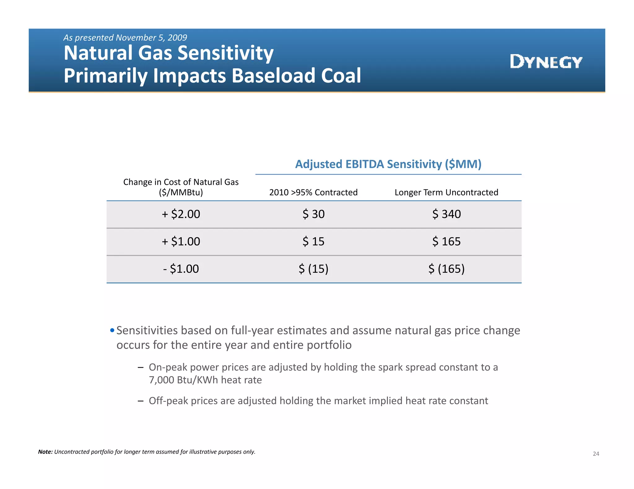 As presented November 5, 2009
         Natural Gas Sensitivity
         Primarily Impacts Baseload Coal


                                                                                              Adjusted EBITDA Sensitivity ($MM)
                                 Change in Cost of Natural Gas 
                                         ($/MMBtu)                                       2010 >95% Contracted   Longer Term Uncontracted

                                                + $2.00
                                                + $2 00                                         $ 30
                                                                                                $ 30                    $ 340
                                                                                                                        $ 340

                                                + $1.00                                         $ 15                    $ 165

                                                ‐ $1.00                                        $ (15)                  $ (165)



                           •Sensitivities based on full‐year estimates and assume natural gas price change 
                            occurs for the entire year and entire portfolio
                                      – On‐peak power prices are adjusted by holding the spark spread constant to a 
                                        7,000 Btu/KWh heat rate
                                      – Off
                                        Off‐peak prices are adjusted holding the market implied heat rate constant 
                                               k i           dj t d h ldi th        k t i li d h t t          t t



Note: Uncontracted portfolio for longer term assumed for illustrative purposes only.                                                       24
 