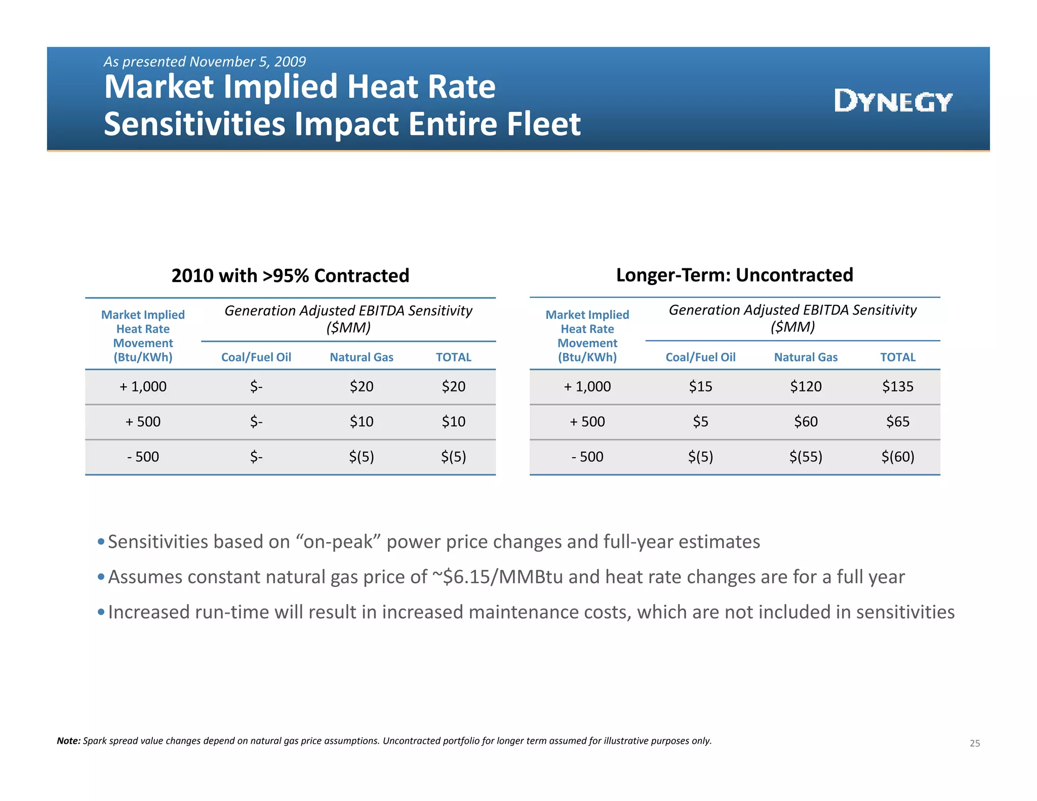 As presented November 5, 2009
          Market Implied Heat Rate
          Sensitivities Impact Entire Fleet



                          2010 with >95% Contracted                                                                               Longer‐Term: Uncontracted
          Market Implied               Generation Adjusted EBITDA Sensitivity                                    Market Implied               Generation Adjusted EBITDA Sensitivity 
            Heat Rate                                 ($MM)                                                        Heat Rate                                 ($MM)
           Movement                                                                                               Movement 
           (Btu/KWh)                  Coal/Fuel Oil            Natural Gas              TOTAL                     (Btu/KWh)                   Coal/Fuel Oil   Natural Gas     TOTAL

              + 1,000                        $‐                     $20                  $20                          + 1,000                      $15          $120           $135

                + 500                        $‐                     $10                  $10                           + 500                        $5           $60           $65

                ‐ 500                        $‐
                                             $                      $(5)
                                                                    $( )                 $(5)
                                                                                         $( )                           ‐ 500                      $(5)
                                                                                                                                                   $( )         $(55)
                                                                                                                                                                $( )          $(60)
                                                                                                                                                                              $( )




         •Sensitivities based on “on‐peak” power price changes and full‐year estimates 
                                     p     p     p         g            y
         •Assumes constant natural gas price of ~$6.15/MMBtu and heat rate changes are for a full year
         •Increased run‐time will result in increased maintenance costs, which are not included in sensitivities




Note: Spark spread value changes depend on natural gas price assumptions. Uncontracted portfolio for longer term assumed for illustrative purposes only.                                25
 