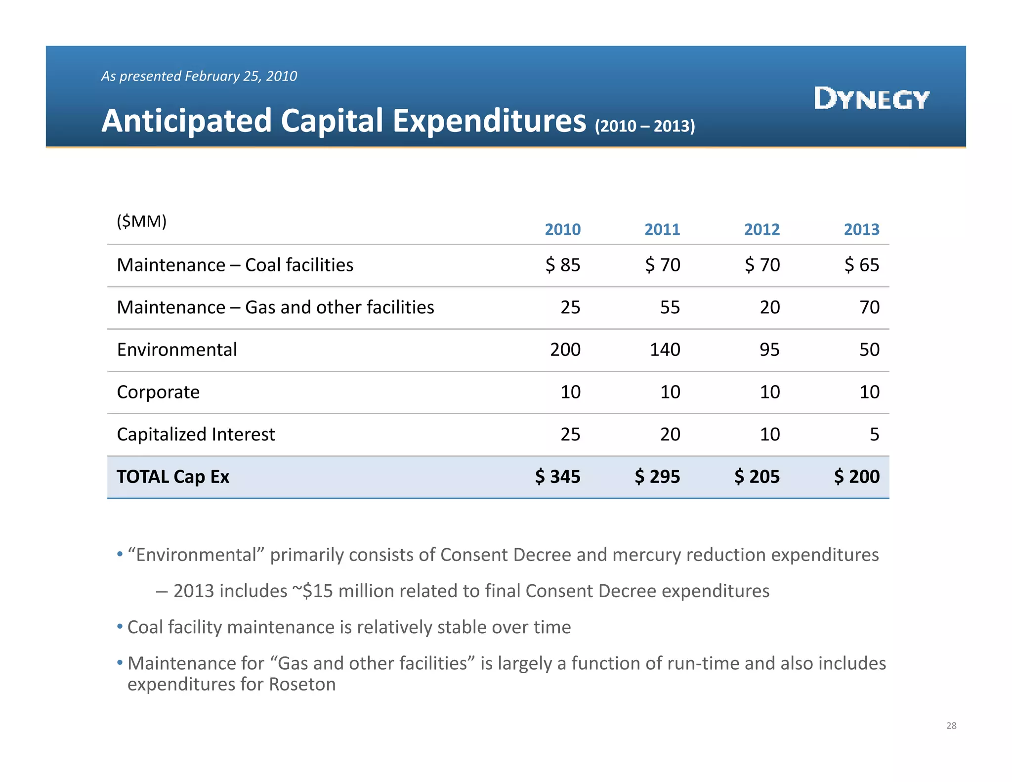 As presented February 25, 2010


Anticipated Capital Expenditures (2010 – 2013)
                                 (2010 –




  ($MM)                                                 2010        2011        2012         2013

  Maintenance – Coal facilities                         $ 85        $ 70        $ 70         $ 65

  Maintenance – Gas and other facilities                  25          55          20           70

  Environmental                                          200        140           95           50

  Corporate                                               10          10          10           10

  Capitalized Interest
  Capitalized Interest                                    25          20          10            5

  TOTAL Cap Ex                                         $ 345      $ 295        $ 205       $ 200


  • “Environmental” primarily consists of Consent Decree and mercury reduction expenditures
        – 2013 includes ~$15 million related to final Consent Decree expenditures
  • Coal facility maintenance is relatively stable over time
  • Maintenance for “Gas and other facilities” is largely a function of run‐time and also includes 
    expenditures for Roseton
                                                                                                      28
 