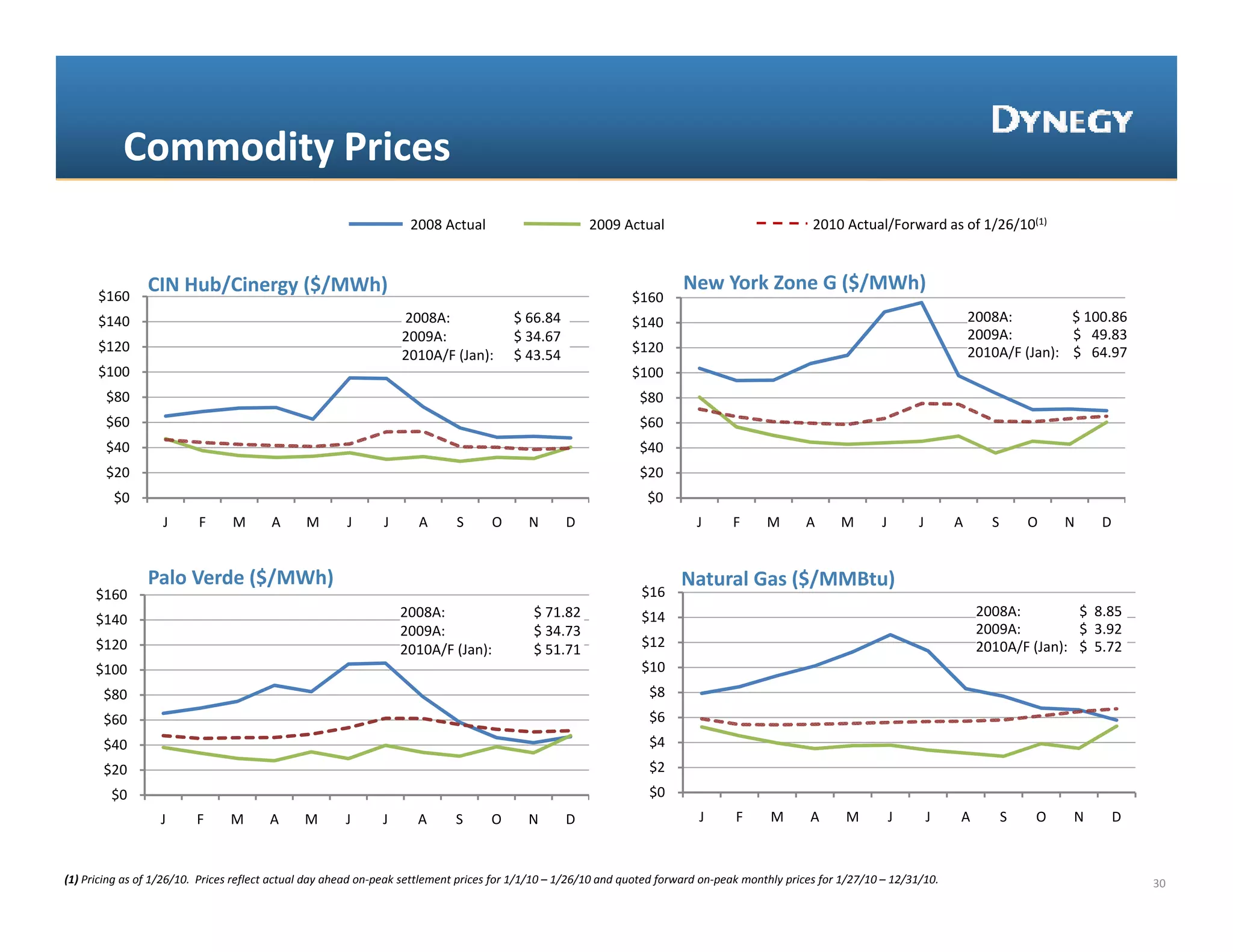 Commodity Prices
                                                                    2008 Actual                        2009 Actual                                 2010 Actual/Forward as of 1/26/10(1)


                CIN Hub/Cinergy ($/MWh)                                                                                  New York Zone G ($/MWh)
      $160 
      $160                                                                                                     $160 
                                                                                                               $160
      $140                                                        2008A:                $ 66.84                $140                                                                 2008A:          $ 100.86
                                                                  2009A:                $ 34.67                                                                                     2009A:          $   49.83
      $120                                                                                                     $120                                                                 2010A/F (Jan):  $   64.97
                                                                  2010A/F (Jan):        $ 43.54 
      $100                                                                                                     $100 
        $80                                                                                                      $80 
        $60 
        $                                                                                                        $60 
        $40                                                                                                      $40 
        $20                                                                                                      $20 
         $0                                                                                                       $0 
                   J      F      M      A      M       J      J      A       S      O      N       D                        J      F      M      A      M       J       J       A      S       O   N     D


                Palo Verde ($/MWh)                                                                                       Natural Gas ($/MMBtu)
      $160                                                                                                       $16 
                                                                  2008A:                    $ 71.82              $14                                                                 2008A:          $  8.85
      $140 
                                                                  2009A:                    $ 34.73                                                                                  2009A:          $  3.92
      $120                                                             / ( )
                                                                  2010A/F (Jan):            $
                                                                                            $ 51.71              $12                                                                 2010A/F (Jan):  $  5.72
      $100                                                                                                       $10 
       $80                                                                                                         $8 
       $60                                                                                                         $6 
       $40                                                                                                         $4 
       $
       $20                                                                                                         $2 
         $0                                                                                                        $0 
                  J       F     M       A      M       J      J      A       S      O      N       D                        J       F     M       A      M          J       J   A          S   O    N        D



(1) Pricing as of 1/26/10.  Prices reflect actual day ahead on‐peak settlement prices for 1/1/10 – 1/26/10 and quoted forward on‐peak monthly prices for 1/27/10 – 12/31/10.                                     30
 
