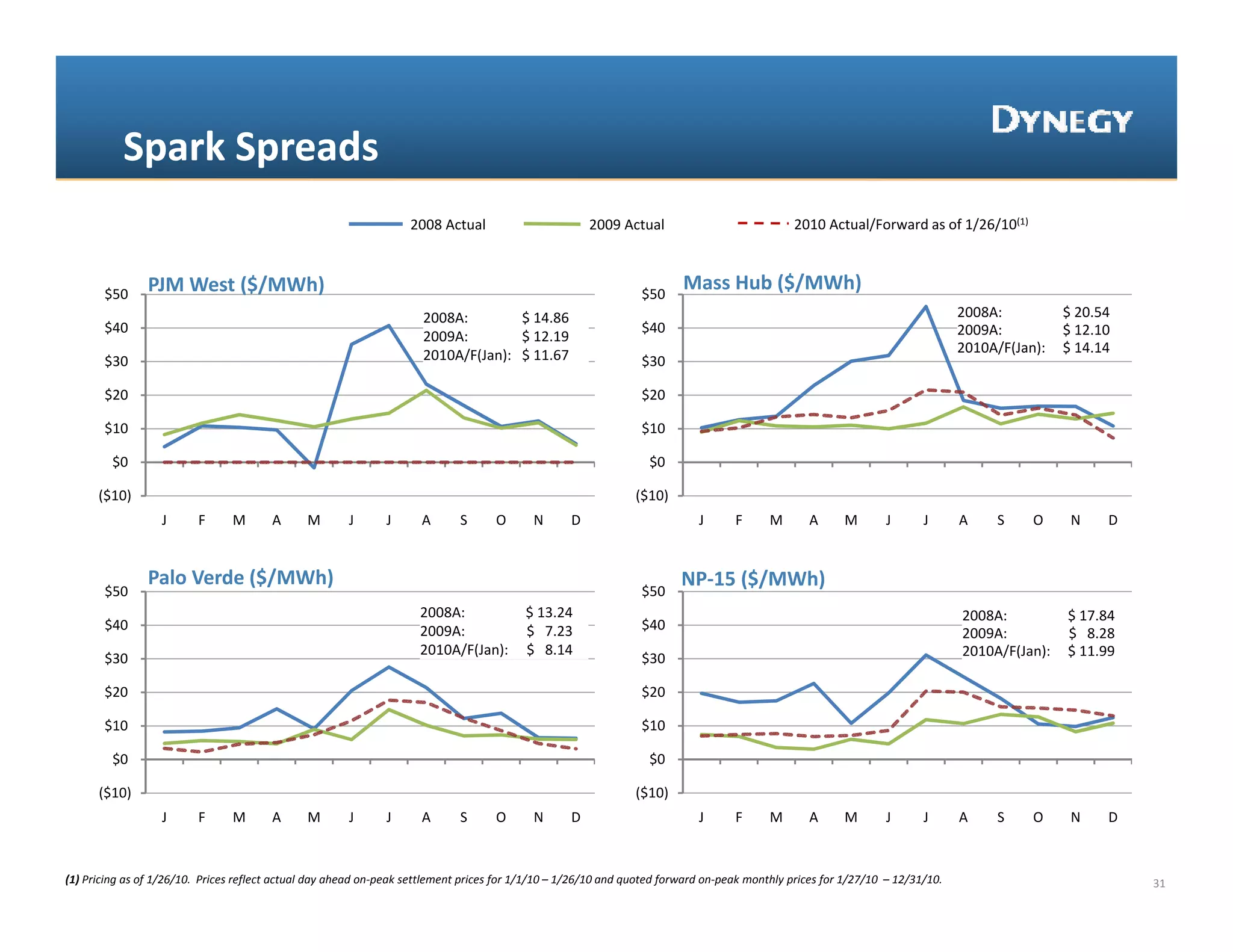 Spark Spreads
                                                                    2008 Actual                        2009 Actual                             2010 Actual/Forward as of 1/26/10(1)



       $50 
       $50      PJM West ($/MWh)                                                                                 $50 
                                                                                                                 $50
                                                                                                                         Mass Hub ($/MWh)
                                                                      2008A:         $ 14.86                                                                                    2008A:         $ 20.54
       $40                                                                                                       $40                                                            2009A:         $ 12.10
                                                                      2009A:         $ 12.19
                                                                      2010A/F(Jan):  $ 11.67                                                                                    2010A/F(Jan):  $ 14.14
       $30                                                                                                       $30 

       $20                                                                                                       $20 

       $10                                                                                                       $10 

         $0                                                                                                        $0 

      ($10)                                                                                                     ($10)
                   J      F     M       A      M       J       J      A      S      O       N      D                        J       F     M       A      M       J       J      A    S    O     N     D


                Palo Verde ($/MWh)                                                                                       NP‐15 ($/MWh)
       $50                                                                                                       $50 
                                                                     2008A:            $ 13.24                                                                                  2008A:         $ 17.84
       $40                                                           2009A:            $   7.23                  $40 
                                                                                                                                                                                2009A:         $   8.28
                                                                     2010A/F(Jan):  $
                                                                          / ( ) $   8.14                                                                                        2010A/F(Jan):  $ 11.99
                                                                                                                                                                                2010A/F(Jan): $ 11.99
       $30 
       $30                                                                                                       $30 
                                                                                                                 $30

       $20                                                                                                       $20 

       $10                                                                                                       $10 

         $0                                                                                                        $0 

      ($10)                                                                                                     ($10)
                   J      F      M      A      M       J       J      A      S      O       N      D                        J       F     M       A      M       J       J      A    S    O     N     D


(1) Pricing as of 1/26/10.  Prices reflect actual day ahead on‐peak settlement prices for 1/1/10 – 1/26/10 and quoted forward on‐peak monthly prices for 1/27/10  – 12/31/10.                             31
 