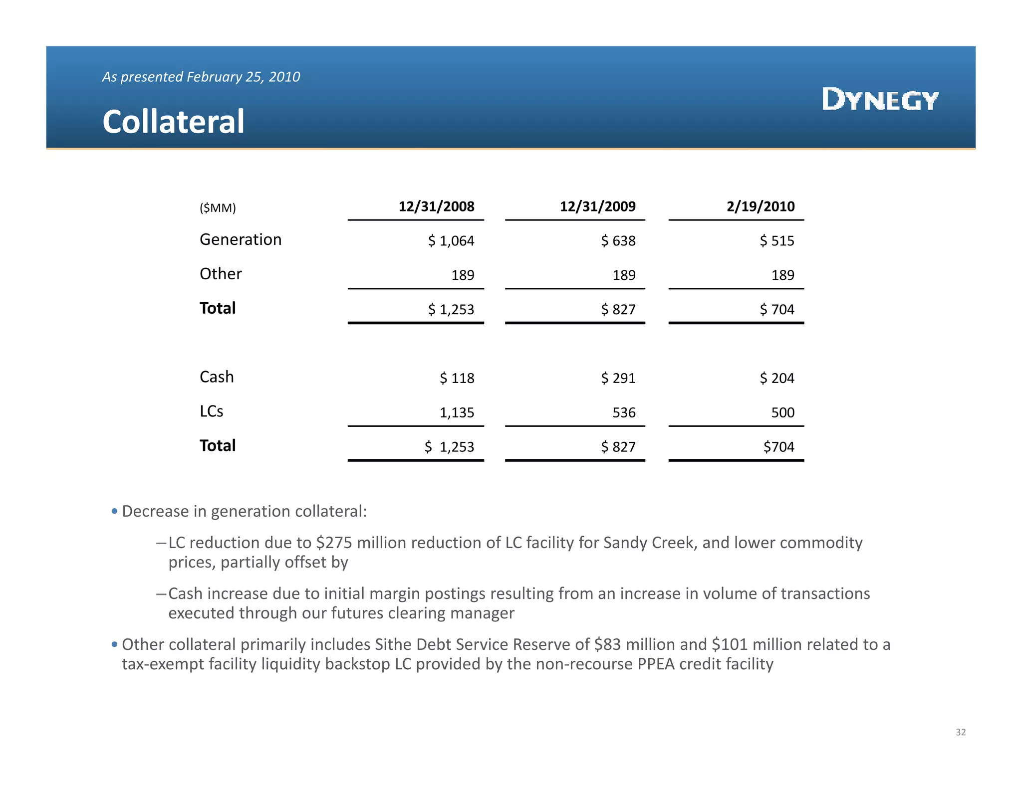 As presented February 25, 2010


Collateral 

              ($MM)                      12/31/2008             12/31/2009                    2/19/2010

              Generation                     $ 1,064
                                             $ 1,064                 $ 638
                                                                     $ 638                        $ 515                            
                                                                                                  $ 515

              Other                              189                   189                          189

              Total                          $ 1,253                 $ 827                        $ 704                       



              Cash                             $ 118                 $ 291                        $ 204                             

              LCs                              1,135                   536                          500                  

              Total                          $  1,253
                                             $ 1 253                 $ 827               
                                                                     $ 827                        $704                   
                                                                                                  $704



 • Decrease in generation collateral:
        – LC reduction due to $275 million reduction of LC facility for Sandy Creek and lower commodity
          LC reduction due to $275 million reduction of LC facility for Sandy Creek, and lower commodity 
          prices, partially offset by 
        – Cash increase due to initial margin postings resulting from an increase in volume of transactions 
          executed through our futures clearing manager
 • Other collateral primarily includes Sithe Debt Service Reserve of $83 million and $101 million related to a
   Other collateral primarily includes Sithe Debt Service Reserve of $83 million and $101 million related to a 
   tax‐exempt facility liquidity backstop LC provided by the non‐recourse PPEA credit facility


                                                                                                                                       32
 