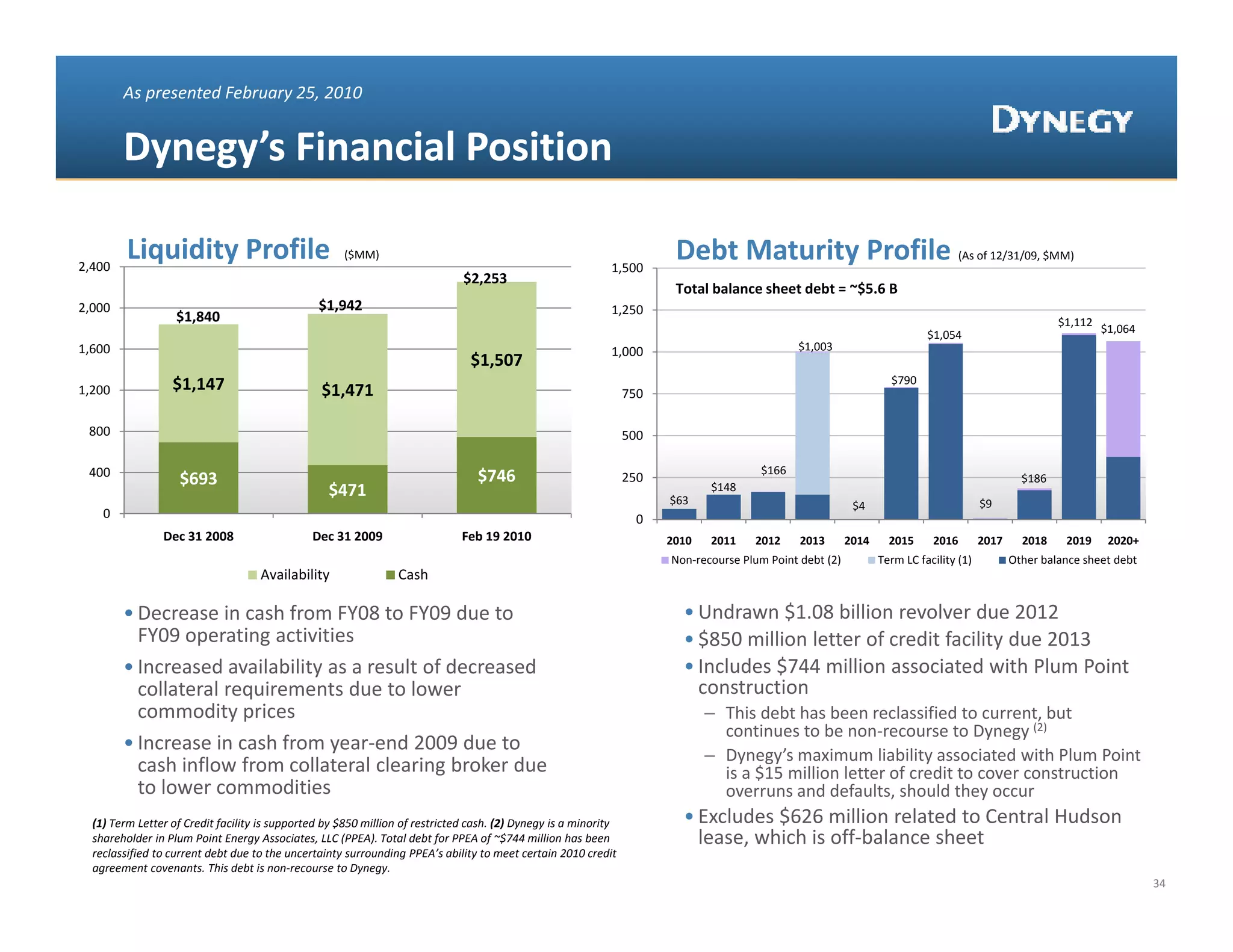 As presented February 25, 2010


        Dynegy’s Financial Position 

2,400
         Liquidity Profile                            ($MM)
                                                                                                             1,500
                                                                                                                         Debt Maturity Profile                                      (As of 12/31/09, $MM)  
                                                                              $2,253
                                                                                                                         Total balance sheet debt = ~$5.6 B
2,000                                           $1,942                                                       1,250
                   $1,840                                                                                                                                                                                $1,112
                                                                                                                                                                            $1,054                                $1,064
1,600                                                                                                        1,000                             $1,003
                                                                                $1,507
                  $1,147                                                                                                                                            $790
1,200                                            $1,471                                                           750

 800                                                                                                              500

 400                                                                                                                                    $166
                    $693                                                         $746                             250
                                                                                                                               $148
                                                                                                                                                                                                  $186
                                                  $471                                                                  $63                                 $4                           $9
    0                                                                                                               0
                Dec 31 2008
                Dec 31 2008                    Dec 31 2009
                                               Dec 31 2009                    Feb 19 2010
                                                                              Feb 19 2010                               2010   2011    2012     2013       2014     2015     2016        2017     2018     2019    2020+
                                                                                                                        Non‐recourse Plum Point debt (2)          Term LC facility (1)          Other balance sheet debt 
                                    Availability                 Cash

        • Decrease in cash from FY08 to FY09 due to                                                                       • Undrawn $1.08 billion revolver due 2012
          FY09 operating activities                                                                                       • $850 million letter of credit facility due 2013
        • Increased availability as a result of decreased                                                                 • Includes $744 million associated with Plum Point 
          collateral requirements due to lower                                                                              construction
          commodity prices                                                                                                     – This debt has been reclassified to current, but 
                                                                                                                                 continues to be non‐recourse to Dynegy (2)
        • Increase in cash from year‐end 2009 due to 
                                                                                                                               – Dynegy’s maximum liability associated with Plum Point 
          cash inflow from collateral clearing broker due                                                                        is a $15 million letter of credit to cover construction 
                                                                                                                                 is a $15 million letter of credit to cover construction
          to lower commodities                                                                                                   overruns and defaults, should they occur
  (1) Term Letter of Credit facility is supported by $850 million of restricted cash. (2) Dynegy is a minority            • Excludes $626 million related to Central Hudson 
  shareholder in Plum Point Energy Associates, LLC (PPEA). Total debt for PPEA of ~$744 million has been                    lease, which is off‐balance sheet
  reclassified to current debt due to the uncertainty surrounding PPEA’s ability to meet certain 2010 credit 
  agreement covenants. This debt is non‐recourse to Dynegy. 
                                                                                                                                                                                                                            34
 