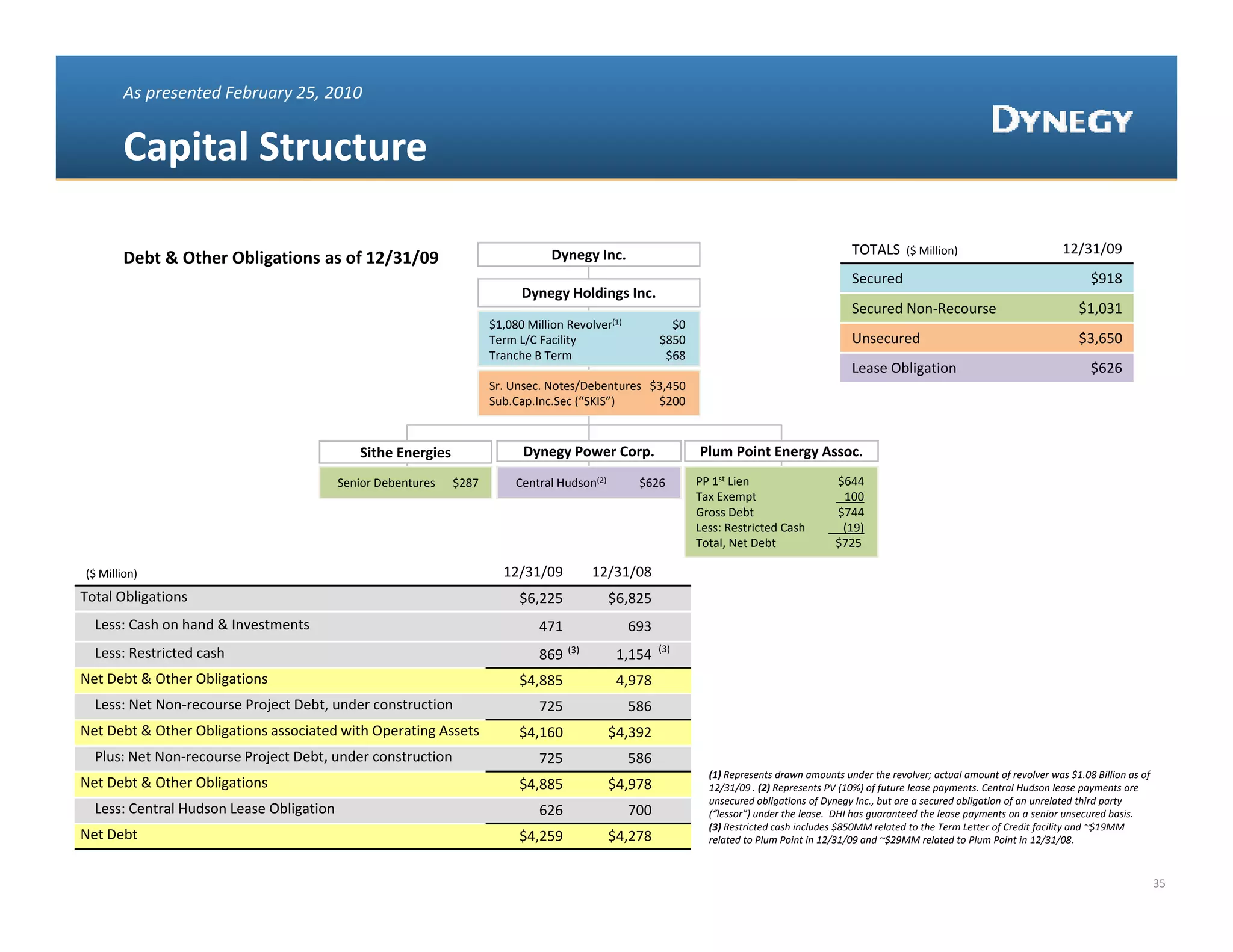As presented February 25, 2010


       Capital Structure 
       Capital Structure 

                                                                                      Dynegy Inc.                                                           TOTALS  ($ Million)                            12/31/09
       Debt & Other Obligations as of 12/31/09
                                                                                                                                                            Secured                                               $918
                                                                               Dynegy Holdings Inc.
                                                                               Dynegy Holdings Inc.
                                                                                                                                                            Secured Non‐Recourse                               $1,031
                                                                        $1,080 Million Revolver(1)                  $0
                                                                        Term L/C Facility                          $850                                     Unsecured                                          $3,650
                                                                        Tranche B Term                              $68
                                                                                                                                                            Lease Obligation                                      $626
                                                                        Sr. Unsec. Notes/Debentures $3,450
                                                                        Sub.Cap.Inc.Sec (“SKIS”)     $200



                                              Sithe Energies                    Dynegy Power Corp.                        Plum Point Energy Assoc.
                                          Senior Debentures      $287         Central Hudson(2)            $626           PP 1st Lien                   $644
                                                                                                                          Tax Exempt                     100
                                                                                                                          Gross Debt                    $744
                                                                                                                          Less: Restricted Cash          (19)
                                                                                                                          Total, Net Debt               $725 

($ Million)                                                                12/31/09             12/31/08
Total Obligations                                                              $6,225               $6,825
  Less: Cash on hand & Investments                                                 471                   693
                                                                                          (3)                   (3)
  Less: Restricted cash 
  Less: Restricted cash                                                            869                1,154
                                                                                                      1 154
Net Debt & Other Obligations                                                   $4,885                 4,978
  Less: Net Non‐recourse Project Debt, under construction                          725                   586
Net Debt & Other Obligations associated with Operating Assets                  $4,160               $4,392
  Plus: Net Non‐recourse Project Debt, under construction                          725                   586
                                                                                                                            (1) Represents drawn amounts under the revolver; actual amount of revolver was $1 08 Billion as of
                                                                                                                                Represents drawn amounts under the revolver; actual amount of revolver was $1.08 Billion as of 
Net Debt & Other Obligations                                                   $4,885               $4,978                  12/31/09 . (2) Represents PV (10%) of future lease payments. Central Hudson lease payments are 
                                                                                                                            unsecured obligations of Dynegy Inc., but are a secured obligation of an unrelated third party 
  Less: Central Hudson Lease Obligation                                            626                   700                (“lessor”) under the lease.  DHI has guaranteed the lease payments on a senior unsecured basis.     
                                                                                                                            (3) Restricted cash includes $850MM related to the Term Letter of Credit facility and ~$19MM 
Net Debt                                                                       $4,259               $4,278                  related to Plum Point in 12/31/09 and ~$29MM related to Plum Point in 12/31/08.



                                                                                                                                                                                                                                   35
 