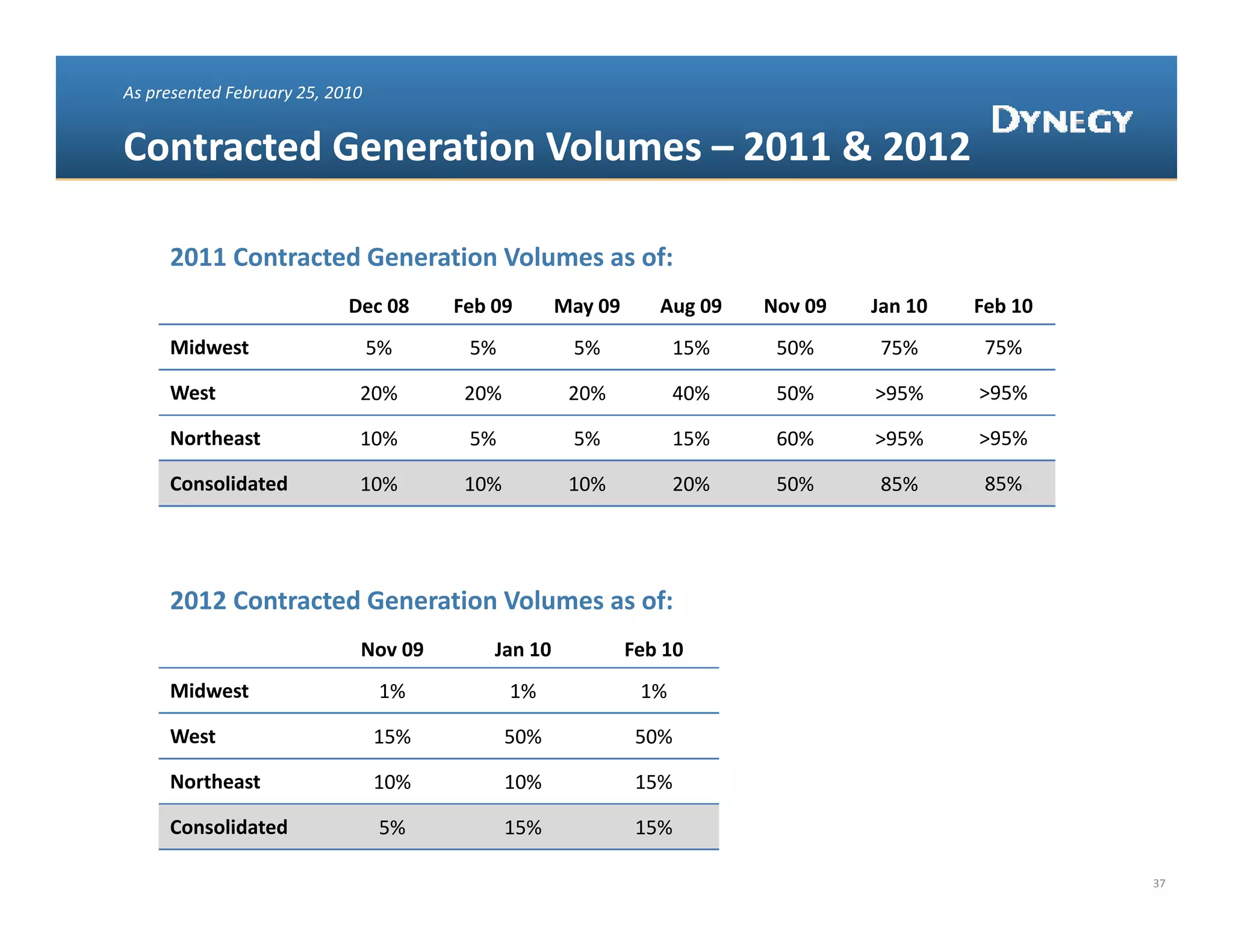 As presented February 25, 2010


Contracted Generation Volumes –
Contracted Generation Volumes – 2011 & 2012

     2011 Contracted Generation Volumes as of: 
                            Dec 08     Feb 09       May 09      Aug 09   Nov 09   Jan 10   Feb 10
     Midwest                     5%     5%           5%            15%    50%      75%      75%

     West                    20%        20%          20%           40%    50%     >95%     >95%

     Northeast               10%        5%           5%            15%    60%     >95%     >95%

     Consolidated            10%        10%          10%           20%    50%      85%      85%




     2012 Contracted Generation Volumes as of:
                             Nov 09
                             Nov 09        Jan 10            Feb 10
                                                             Feb 10
     Midwest                      1%          1%              1%

     West                        15%          50%             50%

     Northeast
     N h                         10%          10%             15%

     Consolidated                 5%          15%             15%

                                                                                                    37
 