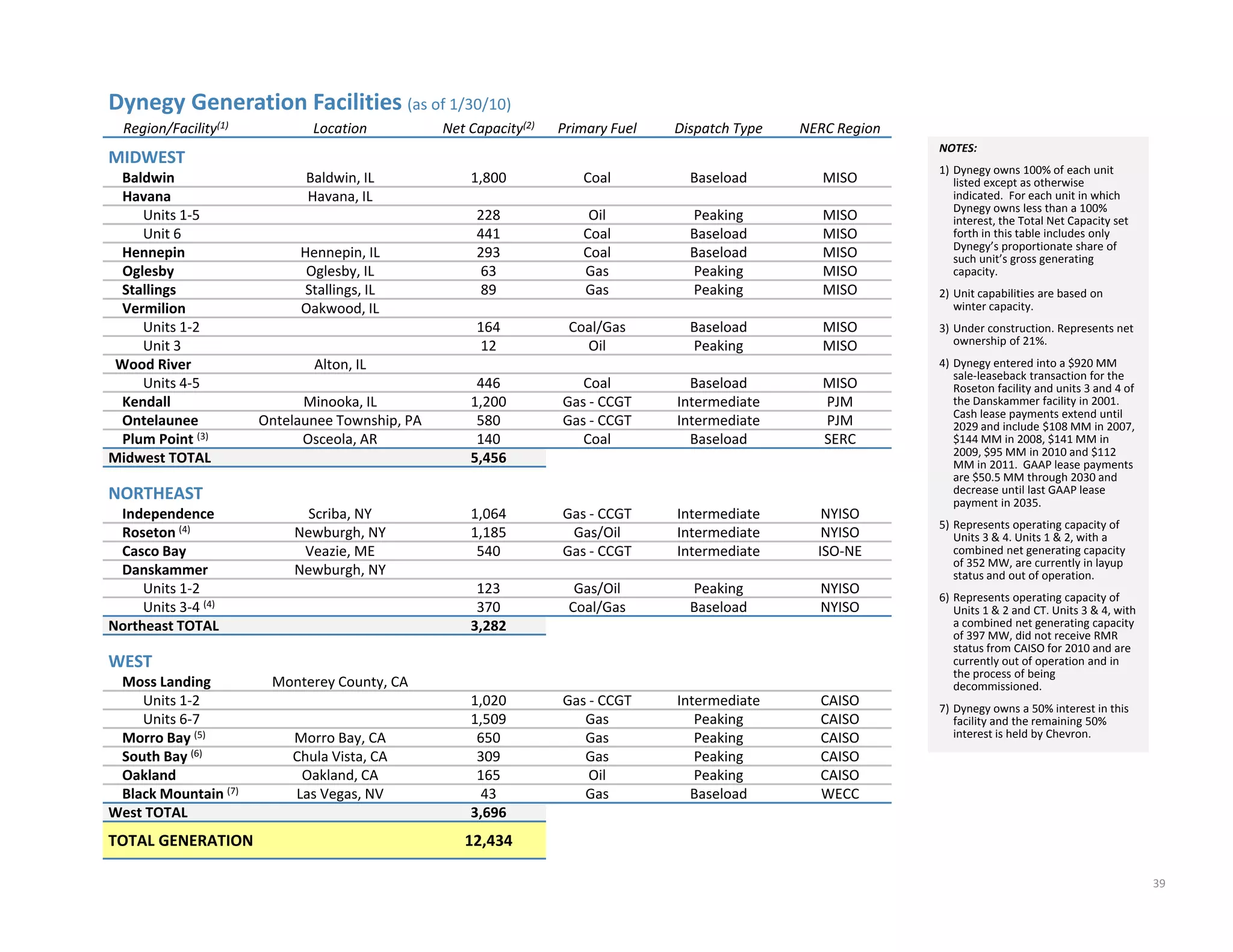 Dynegy Generation Facilities (as of 1/30/10)
  Region/Facility(1)          Location           Net Capacity(2)   Primary Fuel   Dispatch Type   NERC Region
                                                                                                                NOTES:
MIDWEST
                                                                                                                1) Dynegy owns 100% of each unit 
                                                                                                                 ) y gy
 Baldwin                     Baldwin, IL
                             Baldwin IL              1,800
                                                     1 800            Coal          Baseload         MISO          listed except as otherwise 
 Havana                      Havana, IL                                                                            indicated.  For each unit in which 
                                                                                                                   Dynegy owns less than a 100% 
    Units 1‐5                                         228              Oil          Peaking          MISO          interest, the Total Net Capacity set 
    Unit 6                                            441             Coal          Baseload         MISO          forth in this table includes only 
                                                                                                                   Dynegy’s proportionate share of 
 Hennepin                   Hennepin, IL              293             Coal          Baseload         MISO          such unit’s gross generating 
 Oglesby                     Oglesby, IL               63             Gas           Peaking          MISO          capacity. 
 Stallings
        g                   Stallings, IL
                                   g,                  89             Gas           Peakingg         MISO       2) Unit capabilities are based on
                                                                                                                   Unit capabilities are based on 
 Vermilion                  Oakwood, IL                                                                            winter capacity.
    Units 1‐2                                         164           Coal/Gas        Baseload         MISO       3) Under construction. Represents net 
    Unit 3                                             12             Oil           Peaking          MISO          ownership of 21%.
Wood River                    Alton, IL                                                                         4) Dynegy entered into a $920 MM 
                                                                                                                   sale‐leaseback transaction for the 
    Units 4‐5                                         446             Coal          Baseload         MISO          Roseton facility and units 3 and 4 of 
 Kendall                     Minooka, IL             1,200         Gas ‐ CCGT     Intermediate       PJM           the Danskammer facility in 2001.  
                                                                                                                   Cash lease payments extend until 
                                                                                                                   Cash lease payments extend until
 Ontelaunee
 O l                   Ontelaunee Township, PA
                       O l        T      hi PA        580          Gas ‐ CCGT
                                                                   G              Intermediate
                                                                                  I       di         PJM           2029 and include $108 MM in 2007, 
 Plum Point (3)              Osceola, AR              140             Coal          Baseload         SERC          $144 MM in 2008, $141 MM in 
                                                                                                                   2009, $95 MM in 2010 and $112 
Midwest TOTAL                                        5,456                                                         MM in 2011.  GAAP lease payments 
                                                                                                                   are $50.5 MM through 2030 and 
NORTHEAST                                                                                                          decrease until last GAAP lease 
                                                                                                                   payment in 2035.
 Independence                 Scriba, NY             1,064         Gas ‐ CCGT     Intermediate       NYISO
                                                                                                                5) Represents operating capacity of 
 Roseton (4)                Newburgh, NY
                            Newburgh, NY             1,185          Gas/Oil       Intermediate       NYISO         Units 3 & 4. Units 1 & 2, with a 
                                                                                                                   Units 3 & 4 Units 1 & 2 with a
 Casco Bay                   Veazie, ME               540          Gas ‐ CCGT     Intermediate      ISO‐NE         combined net generating capacity 
                                                                                                                   of 352 MW, are currently in layup 
 Danskammer                 Newburgh, NY                                                                           status and out of operation.
     Units 1‐2                                        123            Gas/Oil        Peaking         NYISO
                                                                                                                6) Represents operating capacity of 
     Units 3‐4 (4)                                    370           Coal/Gas        Baseload        NYISO          Units 1 & 2 and CT. Units 3 & 4, with 
Northeast TOTAL                                      3,282                                                         a combined net generating capacity 
                                                                                                                   of 397 MW, did not receive RMR 
                                                                                                                   status from CAISO for 2010 and are 
WEST                                                                                                               currently out of operation and in 
                                                                                                                   the process of being 
 Moss Landing           Monterey County, CA                                                                        decommissioned.
    Units 1‐2                                        1,020         Gas ‐ CCGT     Intermediate      CAISO       7) Dynegy owns a 50% interest in this 
    Units 6‐7                                        1,509            Gas            Peaking        CAISO          facility and the remaining 50% 
 Morro Bay (5)             Morro Bay, CA              650             Gas            Peaking        CAISO          interest is held by Chevron.  
 South Bay (6)             Chula Vista, CA            309             Gas            Peaking        CAISO
 Oakland                    Oakland, CA
                            Oakland CA                165              Oil           Peaking        CAISO
 Black Mountain (7)        Las Vegas, NV               43             Gas           Baseload        WECC
West TOTAL                                           3,696
TOTAL GENERATION                                    12,434

                                                                                                                                                            39
 