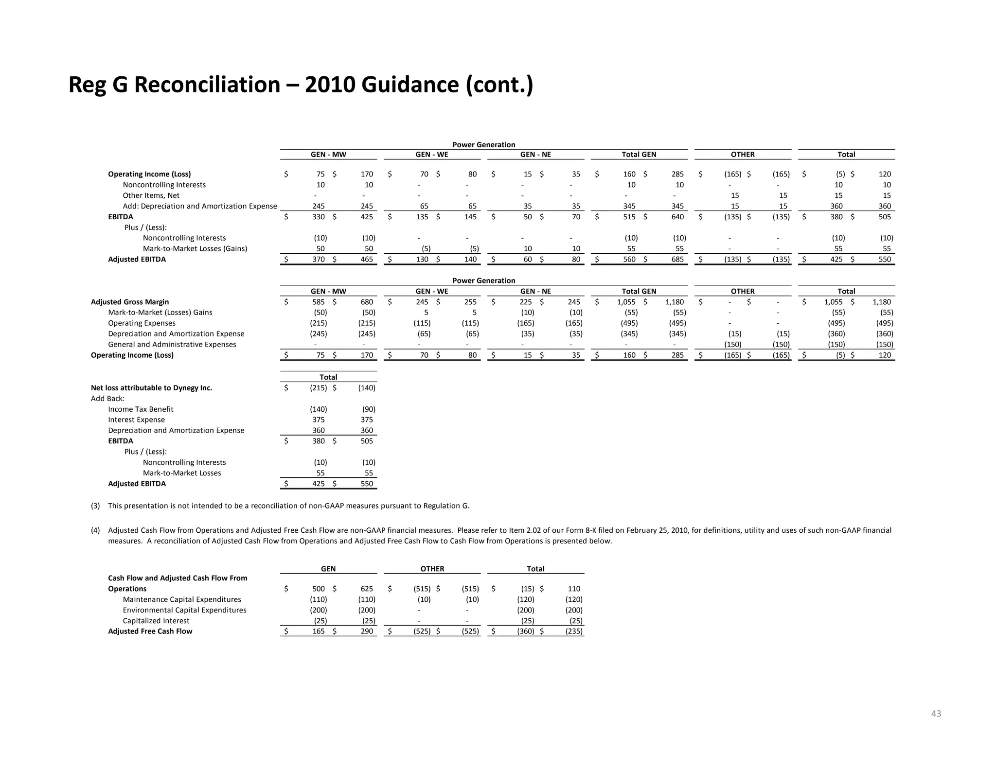 Reg G Reconciliation – 2010 Guidance (cont.)

                                                                                                                                     Power Generation
                                                                                                                                     P     G      i
                                                                       GEN ‐ MW                                     GEN ‐ WE                                    GEN ‐ NE                                   Total GEN                                   OTHER                                       Total

       Operating Income (Loss)                              $              75     $            170      $              70     $              80     $              15     $              35     $            160     $            285     $           (165)    $           (165)    $               (5)   $            120
              Noncontrolling Interests                                      10                    10                   ‐                     ‐                     ‐                     ‐                      10                   10                  ‐                    ‐                     10                    10
              Other Items, Net                                             ‐                     ‐                     ‐                     ‐                     ‐                     ‐                     ‐                    ‐                     15                   15                   15                    15
              Add: Depreciation and Amortization Expense                  245                   245                     65                    65                    35                    35                  345                  345                    15                   15                 360                   360
       EBITDA                                               $            330      $            425      $            135      $            145      $              50     $              70     $            515     $            640     $           (135)    $           (135)    $            380      $            505
               Plus / (Less):
                        Noncontrolling Interests
                        Noncontrolling Interests                           (10)               (10)                     ‐                    ‐                      ‐                  ‐                        (10)               (10)                   ‐                 ‐                       (10)               (10)
                        Mark‐to‐Market Losses (Gains)                       50                 50                        (5)                  (5)                   10                 10                       55                 55                    ‐                 ‐                        55                 55
       Adjusted EBITDA                                      $            370 $            465           $            130 $            140           $              60 $              80         $            560 $            685         $           (135) $           (135)       $            425 $            550

                                                                                                                                    Power Generation
                                                                         GEN ‐ MW                                     GEN ‐ WE                                GEN ‐ NE                                       Total GEN                                     OTHER                                     Total
  Adjusted Gross Margin                                     $            585 $            680           $            245 $            255       $            225 $            245               $         1,055 $         1,180           $             ‐     $             ‐       $         1,055 $         1,180
      Mark‐to‐Market (Losses) Gains                                        (50)                (50)                       5                   5                (10)                (10)                        (55)                (55)                  ‐                   ‐                     (55)                (55)
      Operating Expenses                                                 (215)              (215)                    (115)              (115)              (165)              (165)                          (495)              (495)                    ‐                   ‐                   (495)              (495)
      Depreciation and Amortization Expense 
      Depreciation and Amortization Expense                              (245)             (245)                       (65)               (65)                 (35)               (35)                       (345)             (345)                     (15)               (15)                 (360)             (360)
      General and Administrative Expenses                                  ‐                   ‐                       ‐                   ‐                   ‐                   ‐                           ‐                   ‐                   (150)              (150)                  (150)              (150)
  Operating Income (Loss)                                   $              75 $            170          $              70 $              80     $              15 $              35             $            160 $            285         $           (165) $           (165)       $               (5) $            120

                                                                           Total
  Net loss attributable to Dynegy Inc.                      $           (215) $           (140)
  Add Back:
       Income Tax Benefit                                                (140)                   (90)
       Interest Expense                                                   375                   375
       Depreciation and Amortization Expense 
       Depreciation and Amortization Expense                              360                   360
       EBITDA                                               $            380      $            505
               Plus / (Less):
                        Noncontrolling Interests                           (10)                (10)
                        Mark‐to‐Market Losses                               55                 55
       Adjusted EBITDA                                      $            425 $            550

  (3) This presentation is not intended to be a reconciliation of non‐GAAP measures pursuant to Regulation G.

  (4) Adjusted Cash Flow from Operations and Adjusted Free Cash Flow are non GAAP financial measures Please refer to Item 2 02 of our Form 8 K filed on February 25 2010 for definitions utility and uses of such non GAAP financial
      Adjusted Cash Flow from Operations and Adjusted Free Cash Flow are non‐GAAP financial measures.  Please refer to Item 2.02 of our Form 8‐K filed on February 25, 2010, for definitions, utility and uses of such non‐GAAP financial 
      measures.  A reconciliation of Adjusted Cash Flow from Operations and Adjusted Free Cash Flow to Cash Flow from Operations is presented below.


                                                                            GEN                                       OTHER                                        Total
       Cash Flow and Adjusted Cash Flow From 
       Operations                                           $            500      $            625      $           (515)     $           (515)     $             (15)    $            110
           Maintenance Capital Expenditures                              (110)                 (110)                   (10)                  (10)                (120)                 (120)
           Environmental Capital Expenditures                            (200)                 (200)                   ‐                     ‐                   (200)                 (200)
           Capitalized Interest                                            (25)                  (25)                  ‐                     ‐                     (25)                  (25)
       Adjusted Free Cash Flow                              $            165      $            290      $           (525)     $           (525)     $           (360)     $           (235)




                                                                                                                                                                                                                                                                                                                               43
 