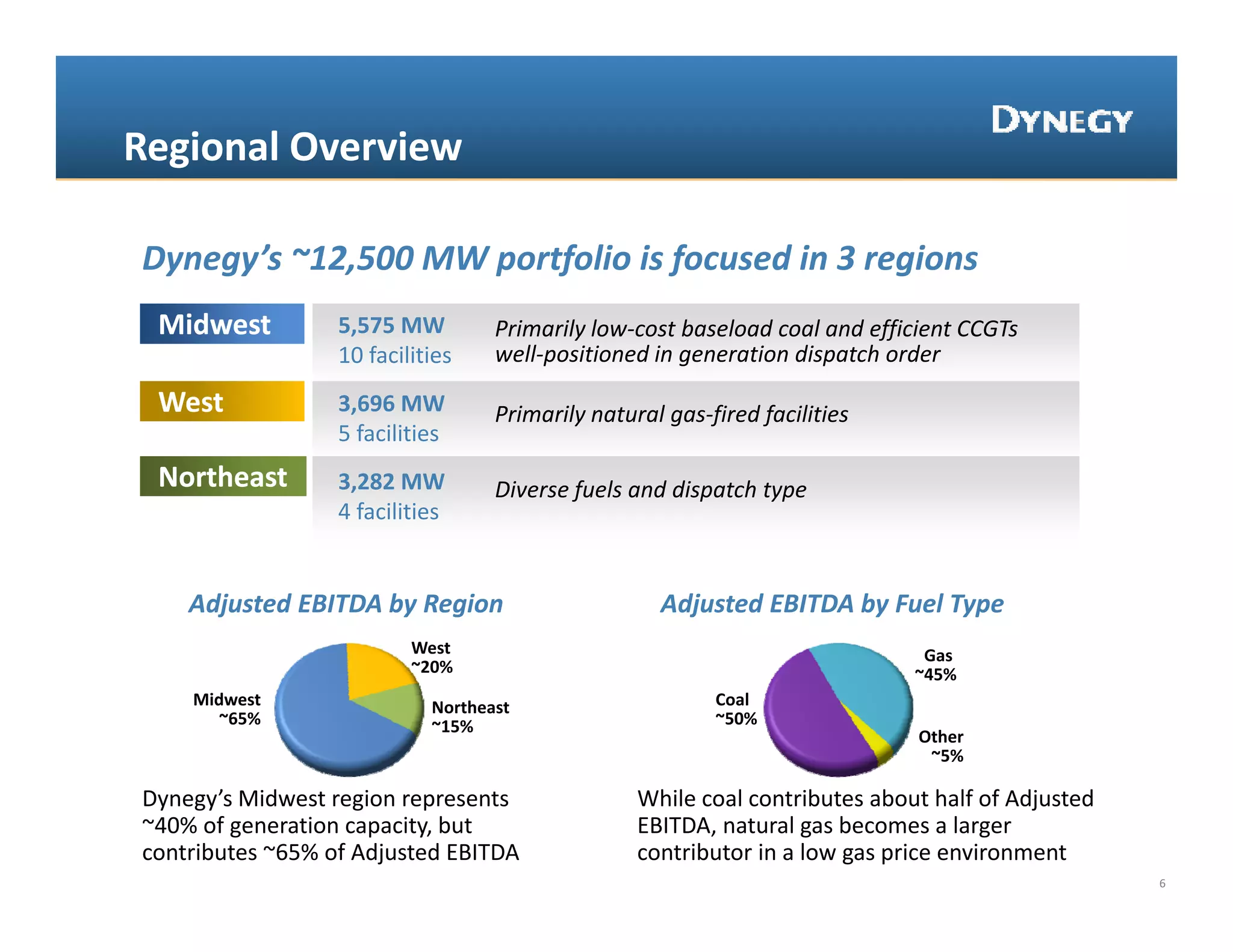 Regional Overview

Dynegy’s ~12,500 MW portfolio is focused in 3 regions
 Midwest          5,575 MW         Primarily low‐cost baseload coal and efficient CCGTs 
                  10 facilities    well‐positioned in generation dispatch order 

 West             3,696 MW         Primarily natural gas‐fired facilities
                                   Primarily natural gas‐fired facilities
                  5 facilities
 Northeast        3,282 MW         Diverse fuels and dispatch type
                  4 facilities


    Adjusted EBITDA by Region                       Adjusted EBITDA by Fuel Type
                          West                                                Gas 
                                                                              Gas
                          ~20%                                               ~45%
    Midwest                 Northeast                     Coal
       ~65%                 ~15%                          ~50%
                                                                             Other
                                                                              ~5%

Dynegy’s Midwest region represents                While coal contributes about half of Adjusted 
~40% of generation capacity, but                  EBITDA, natural gas becomes a larger 
contributes ~65% of Adjusted EBITDA               contributor in a low gas price environment
                                                                                                   6
 