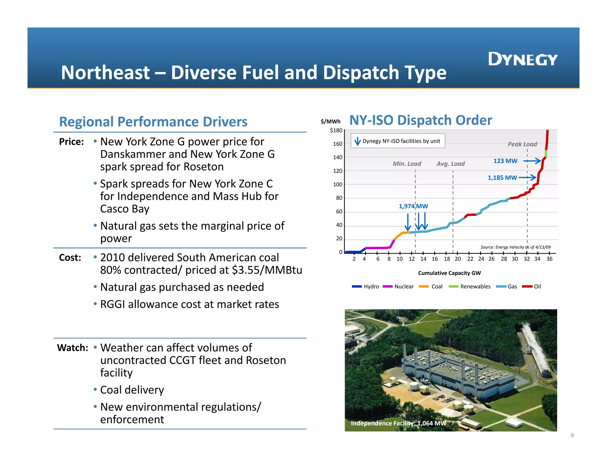 Northeast –
Northeast – Diverse Fuel and Dispatch Type

Regional Performance Drivers                         $/MWh
                                                        $180
                                                               NY‐ISO Dispatch Order
Price: • New York Zone G power price for 
                         p     p                        160
                                                         60        Dynegy NY‐ISO facilities by unit 
                                                                                                                              Peak Load
                                                                                                                              Peak Load
          Danskammer and New York Zone G                140
                                                                                                                      123 MW
                                                                               Min. Load         Avg. Load
          spark spread for Roseton                      120
                                                                                                                   1,185 MW
        • Spark spreads for New York Zone C             100

          for Independence and Mass Hub for              80
                                                                                  1,974 MW
                                                                                  1 974 MW
          Casco Bay
          C      B                                       60

        • Natural gas sets the marginal price of         40

          power                                          20
                                                                                                                Source: Energy Velocity as of 4/13/09
                                                          0
Cost:   • 2010 delivered South American coal                   2   4    6    8 10 12 14 16 18 20             22 24 26     28 30 32 34 36

          80% contracted/ priced at $3.55/MMBtu                                           Cumulative Capacity GW

        • Natural gas purchased as needed                          Hydro        Nuclear        Coal     Renewables            Gas           Oil


        • RGGI allowance cost at market rates


Watch: • Weather can affect volumes of 
          uncontracted CCGT fleet and Roseton
          facility
        • Coal delivery
        • New environmental regulations/ 
          enforcement                                          Independence Facility: 1,064 MW
                                                                                                                                                        9
 