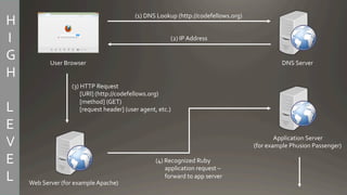 Request-Response Cycle of Ruby on Rails App | PDF