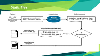 Web : Request-Response Lifecycle (Ruby on Rails) | PPTX