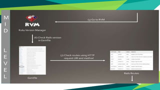Web : Request-Response Lifecycle (Ruby on Rails) | PPTX