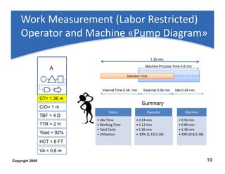 Work measurement | PDF