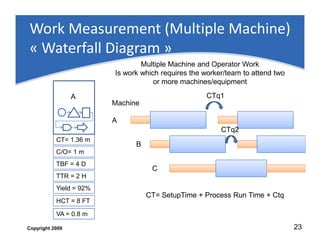 Work Measurement (Multiple Machine) 
« Waterfall Diagram » 
A 
Multiple Machine and Operator Work 
Is work which requires the worker/team to attend two 
or more machines/equipment 
Machine 
A 
CTq1 
CT= 1.36 m 
C/O= 1 m 
TBF = 4 D 
TTR = 2 H 
Yield = 92% 
HCT = 8 FT 
VA = 0.8 m 
B 
C 
CTq2 
CT= SetupTime + Process Run Time + Ctq 
Copyright 2009 23 
 