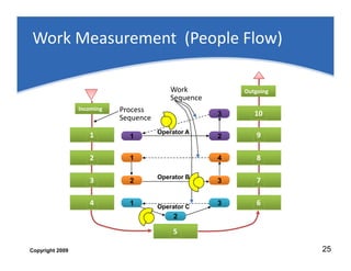 Work Measurement (People Flow) 
Outgoing 
10 
3 
Process 
Sequence 
Work 
Sequence 
Operator A 
1 
2 
Incoming 
1 9 
2 
3 
4 
Operator B 
Operator C 
5 
8 
7 
6 
1 
2 
1 
4 
3 
3 
2 
Copyright 2009 25 
 