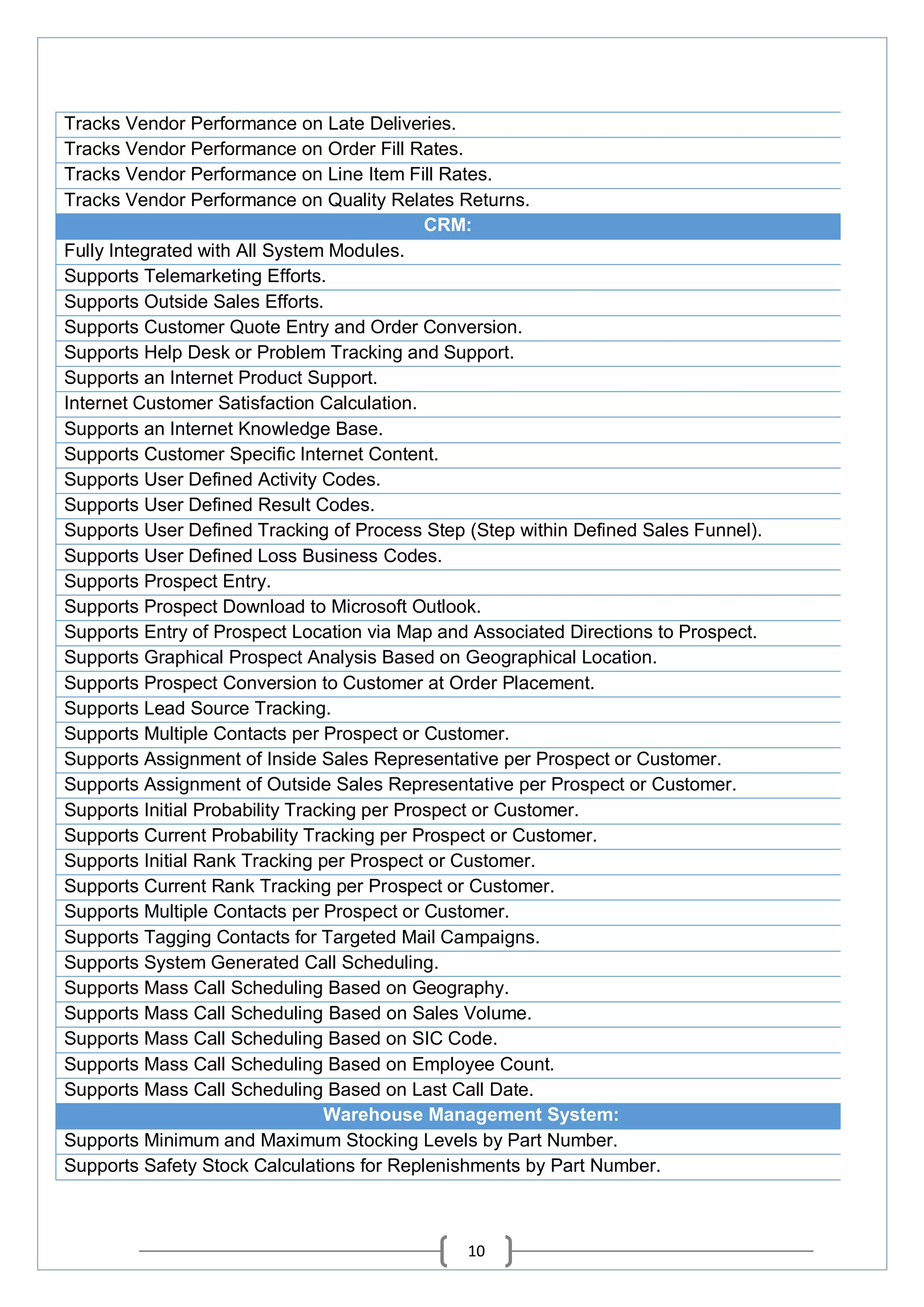 10
Tracks Vendor Performance on Late Deliveries.
Tracks Vendor Performance on Order Fill Rates.
Tracks Vendor Performance on Line Item Fill Rates.
Tracks Vendor Performance on Quality Relates Returns.
CRM:
Fully Integrated with All System Modules.
Supports Telemarketing Efforts.
Supports Outside Sales Efforts.
Supports Customer Quote Entry and Order Conversion.
Supports Help Desk or Problem Tracking and Support.
Supports an Internet Product Support.
Internet Customer Satisfaction Calculation.
Supports an Internet Knowledge Base.
Supports Customer Specific Internet Content.
Supports User Defined Activity Codes.
Supports User Defined Result Codes.
Supports User Defined Tracking of Process Step (Step within Defined Sales Funnel).
Supports User Defined Loss Business Codes.
Supports Prospect Entry.
Supports Prospect Download to Microsoft Outlook.
Supports Entry of Prospect Location via Map and Associated Directions to Prospect.
Supports Graphical Prospect Analysis Based on Geographical Location.
Supports Prospect Conversion to Customer at Order Placement.
Supports Lead Source Tracking.
Supports Multiple Contacts per Prospect or Customer.
Supports Assignment of Inside Sales Representative per Prospect or Customer.
Supports Assignment of Outside Sales Representative per Prospect or Customer.
Supports Initial Probability Tracking per Prospect or Customer.
Supports Current Probability Tracking per Prospect or Customer.
Supports Initial Rank Tracking per Prospect or Customer.
Supports Current Rank Tracking per Prospect or Customer.
Supports Multiple Contacts per Prospect or Customer.
Supports Tagging Contacts for Targeted Mail Campaigns.
Supports System Generated Call Scheduling.
Supports Mass Call Scheduling Based on Geography.
Supports Mass Call Scheduling Based on Sales Volume.
Supports Mass Call Scheduling Based on SIC Code.
Supports Mass Call Scheduling Based on Employee Count.
Supports Mass Call Scheduling Based on Last Call Date.
Warehouse Management System:
Supports Minimum and Maximum Stocking Levels by Part Number.
Supports Safety Stock Calculations for Replenishments by Part Number.
 