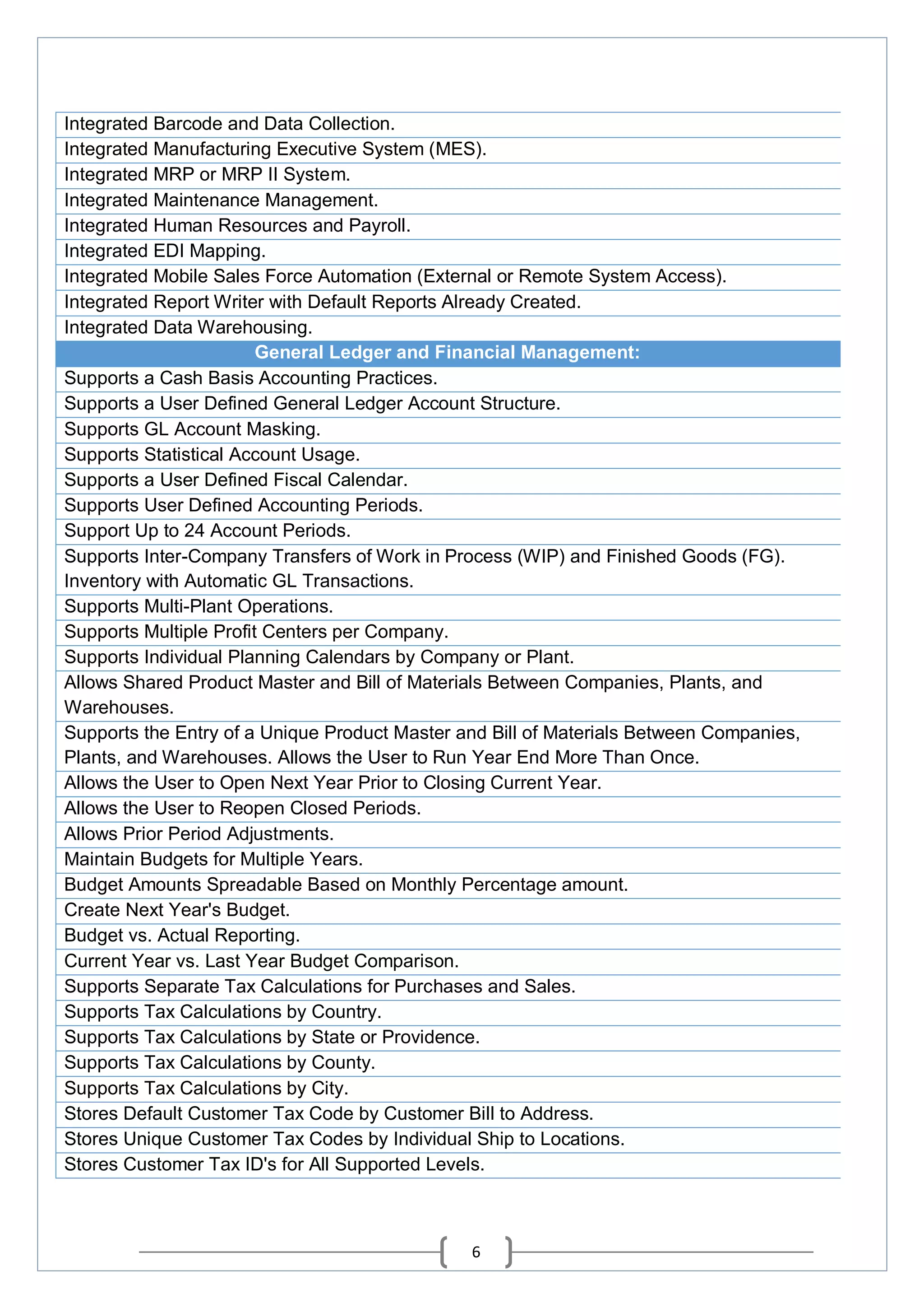 6
Integrated Barcode and Data Collection.
Integrated Manufacturing Executive System (MES).
Integrated MRP or MRP II System.
Integrated Maintenance Management.
Integrated Human Resources and Payroll.
Integrated EDI Mapping.
Integrated Mobile Sales Force Automation (External or Remote System Access).
Integrated Report Writer with Default Reports Already Created.
Integrated Data Warehousing.
General Ledger and Financial Management:
Supports a Cash Basis Accounting Practices.
Supports a User Defined General Ledger Account Structure.
Supports GL Account Masking.
Supports Statistical Account Usage.
Supports a User Defined Fiscal Calendar.
Supports User Defined Accounting Periods.
Support Up to 24 Account Periods.
Supports Inter-Company Transfers of Work in Process (WIP) and Finished Goods (FG).
Inventory with Automatic GL Transactions.
Supports Multi-Plant Operations.
Supports Multiple Profit Centers per Company.
Supports Individual Planning Calendars by Company or Plant.
Allows Shared Product Master and Bill of Materials Between Companies, Plants, and
Warehouses.
Supports the Entry of a Unique Product Master and Bill of Materials Between Companies,
Plants, and Warehouses. Allows the User to Run Year End More Than Once.
Allows the User to Open Next Year Prior to Closing Current Year.
Allows the User to Reopen Closed Periods.
Allows Prior Period Adjustments.
Maintain Budgets for Multiple Years.
Budget Amounts Spreadable Based on Monthly Percentage amount.
Create Next Year's Budget.
Budget vs. Actual Reporting.
Current Year vs. Last Year Budget Comparison.
Supports Separate Tax Calculations for Purchases and Sales.
Supports Tax Calculations by Country.
Supports Tax Calculations by State or Providence.
Supports Tax Calculations by County.
Supports Tax Calculations by City.
Stores Default Customer Tax Code by Customer Bill to Address.
Stores Unique Customer Tax Codes by Individual Ship to Locations.
Stores Customer Tax ID's for All Supported Levels.
 