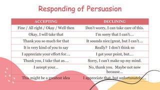 Responding of Persuasion
ACCEPTING DECLINING
Fine / All right / Okay / Well then Don’t worry, I can take care of this.
Okay, I will take that I’m sorry that I can’t….
Thank you so much for that It sounds nice/great, but I can’t….
It is very kind of you to say Really? I don’t think so
I appreciate your effort for…. I got your point, but….
Thank you, I take that as…. Sorry, I can’t make up my mind.
I accept your… No, thank you. Maybe not now
because…
This might be a greatest idea I appreciate that, but unfortunately….
 