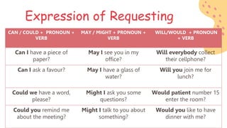 Expression of Requesting
CAN / COULD + PRONOUN +
VERB
MAY / MIGHT + PRONOUN +
VERB
WILL/WOULD + PRONOUN
+ VERB
Can I have a piece of
paper?
May I see you in my
office?
Will everybody collect
their cellphone?
Can I ask a favour? May I have a glass of
water?
Will you join me for
lunch?
Could we have a word,
please?
Might I ask you some
questions?
Would patient number 15
enter the room?
Could you remind me
about the meeting?
Might I talk to you about
something?
Would you like to have
dinner with me?
 