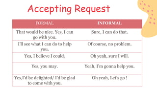 Accepting Request
FORMAL INFORMAL
That would be nice. Yes, I can
go with you.
Sure, I can do that.
I'll see what I can do to help
you.
Of course, no problem.
Yes, I believe I could. Oh yeah, sure I will.
Yes, you may. Yeah, I’m gonna help you.
Yes,I’d be delighted/ I’d be glad
to come with you.
Oh yeah, Let’s go !
 