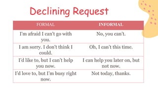 Declining Request
FORMAL INFORMAL
I'm afraid I can't go with
you.
No, you can’t.
I am sorry. I don't think I
could.
Oh, I can’t this time.
I’d like to, but I can’t help
you now.
I can help you later on, but
not now.
I’d love to, but I’m busy right
now.
Not today, thanks.
 