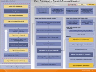 Request Lifecycle im Zend Framework | PDF