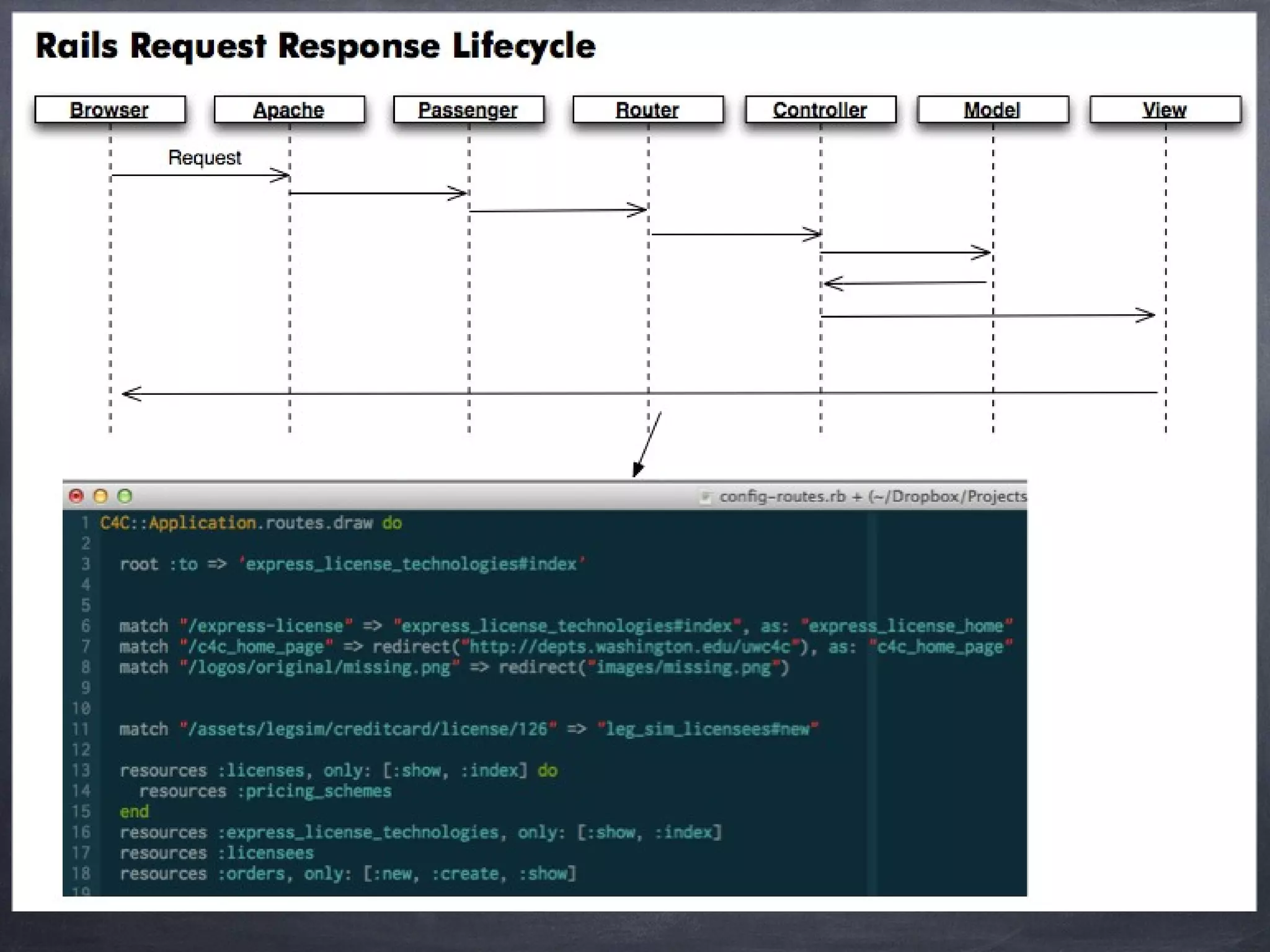Rails Request Response Lifecycle | PPT