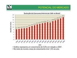 POTENCIAL DO MERCADO




• Gráfico representa um crescimento de 5,8% em relação a 2007.
• No resto do mundo a taxa de crescimento é de 1,5% ao ano.
 
