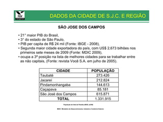 DADOS DA CIDADE DE S.J.C. E REGIÃO

                         SÃO JOSE DOS CAMPOS

• 21° maior PIB do Brasil,
• 3° do estado de São Paulo,
• PIB per capita de R$ 24 mil (Fonte: IBGE - 2008),
• Segunda maior cidade exportadora do país, com US$ 2,673 bilhões nos
  primeiros sete meses de 2009 (Fonte: MDIC 2009),
• ocupa a 3ª posição na lista de melhores cidades para se trabalhar entre
  as não capitais, (Fonte: revista Você S.A. em julho de 2005).

                       CIDADE                                           POPULAÇÃO
             Taubaté                                                      273.426
             Jacareí                                                      212.824
             Pindamonhangaba                                              144.613
             Caçapava                                                      85.181
             São José dos Campos                                          615.871
                       TOTAL                                             1.331.915
                                 População do Vale do Paraíba (IBGE Jul/09)


                        MDIC: Ministério do Desenvolvimento, Indústria e Comércio Exterior
 