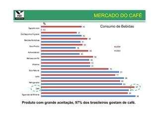 MERCADO DO CAFÉ
                         %
         Água de coco
                                       42                      Consumo de Bebidas
                         0,5
                                 37
Chá Saquinho/ A granel
                                       42
                                                48
    Bebidas Alcóolicas
                                      41
                                           43
          Suco Pronto                                                    2008
                                36
                                                49                       2003
        Achocolatodo
                                      40
                                                          54
       Refresco em Pó
                                                 50
                                                  51
             Vitamina
                                                     51
                                                                    70
         Suco Natural
                                                                              81
                                                                         77
                 Leite
                                                                                     86
                                                                                82
          Refrigerante
                                                                                   84
                                                                                                97
                 Café
                                                                                           91
                                                                                          90
 Água natural/Mineral
                                                                                                98


 Produto com grande aceitação, 97% dos brasileiros gostam de café.
 