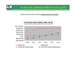 PLANO DE GERENCIAMENTO DE CUSTO

        GERENCIAMENTO DE CUSTOS E VIABILIDADE FINANCEIRA




               FLUXO DE CAIXA ANUAL 2009 / 2014

R$ 1.000.000
 R$ 800.000
 R$ 600.000
 R$ 400.000
 R$ 200.000
       R$ 0
(R$ 200.000)
(R$ 400.000)
                 2009   2010   2011   2012    2013    2014

    RECEITAS                      DESPESAS
    FLUXO DE CAIXA ANUAL:         FLUXO DE CAIXA ACUMULADO:
 