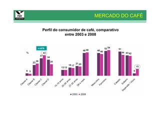 MERCADO DO CAFÉ

Perfil do consumidor de café, comparativo
             entre 2003 e 2008
 