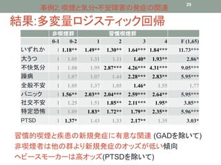 事例2: 喫煙と気分•不安障害の発症の関連29 
結果:多変量ロジスティック回帰 
非喫煙群習慣喫煙群 
0-1 0-2 1 2 3 4 F (1,65) 
いずれか1 1.18** 1.49** 1.30** 1.64*** 1.84*** 11.73*** 
大うつ1 1.05 1.31 1.11 1.40* 1.93** 2.86* 
不快気分1 1.08 1.95 2.87*** 4.26*** 4.31*** 9.05*** 
躁病1 1.07 1.07 1.44 2.28*** 2.83** 5.95*** 
全般不安1 1.05 1.37 1.05 1.46* 1.55 1.77 
パニック1 1.56** 2.03** 2.04*** 2.59*** 2.64** 5.95*** 
社交不安1 1.25 1.51 1.85** 2.11*** 1.95* 3.85** 
特定恐怖1 1.09 1.83* 1.72** 1.79** 2.35** 5.96*** 
PTSD 1 1.37* 1.43 1.33 2.17** 1.35 3.03* 
習慣的喫煙と疾患の新規発症に有意な関連(GADを除いて) 
非喫煙者は他の群より新規発症のオッズが低い傾向 
ヘビースモーカーは高オッズ(PTSDを除いて) 
 