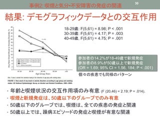 事例2: 喫煙と気分•不安障害の発症の関連30 
結果: デモグラフィックデータとの交互作用 
18-29歳: F(5,61) = 8.98; P < .001 
30-39歳: F(5,61) = 4.17; P = .003 
40-49歳, F(5,61) = 4.75; P = .001 
参加者の14.2%が18-49歳で新規発症 
参加者の8.9%が50歳以上で新規発症 
(OR = 1.69; 95% CI = 1.56, 184; P < .001) 
個々の疾患でも同様のパターン 
• 年齢と喫煙状況の交互作用項のみ有意(F (20,46) = 2.19; P = .014). 
• 喫煙と新規発症は、50歳以下のグループでのみ有意 
• 50歳以下のグループでは、喫煙は、全ての疾患の発症と関連 
• 50歳以上では、躁病エピソードの発症と喫煙が有意な関連 
 