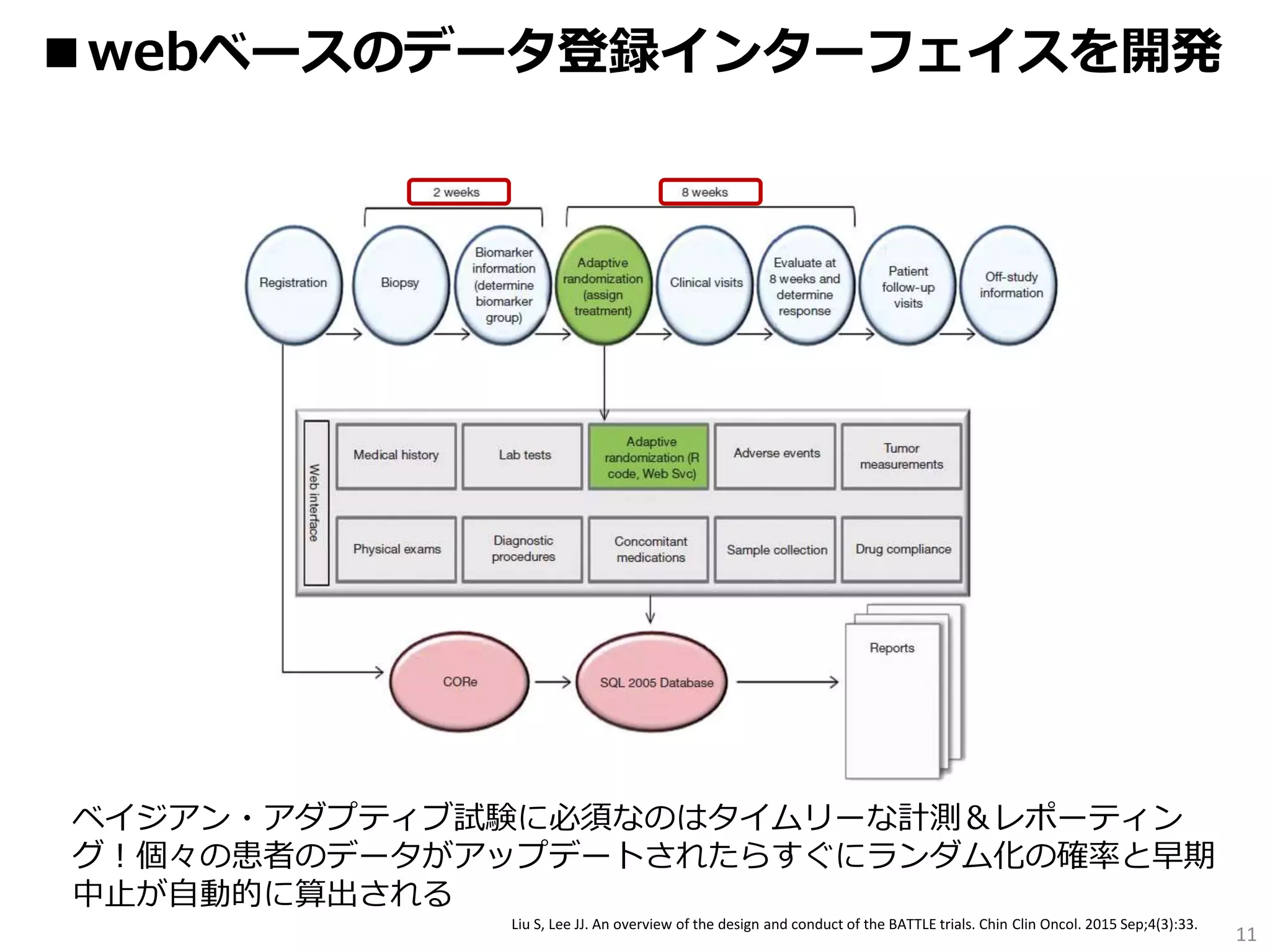 11
■webベースのデータ登録インターフェイスを開発
Liu S, Lee JJ. An overview of the design and conduct of the BATTLE trials. Chin Clin Oncol. 2015 Sep;4(3):33.
ベイジアン・アダプティブ試験に必須なのはタイムリーな計測＆レポーティン
グ！個々の患者のデータがアップデートされたらすぐにランダム化の確率と早期
中止が自動的に算出される
 