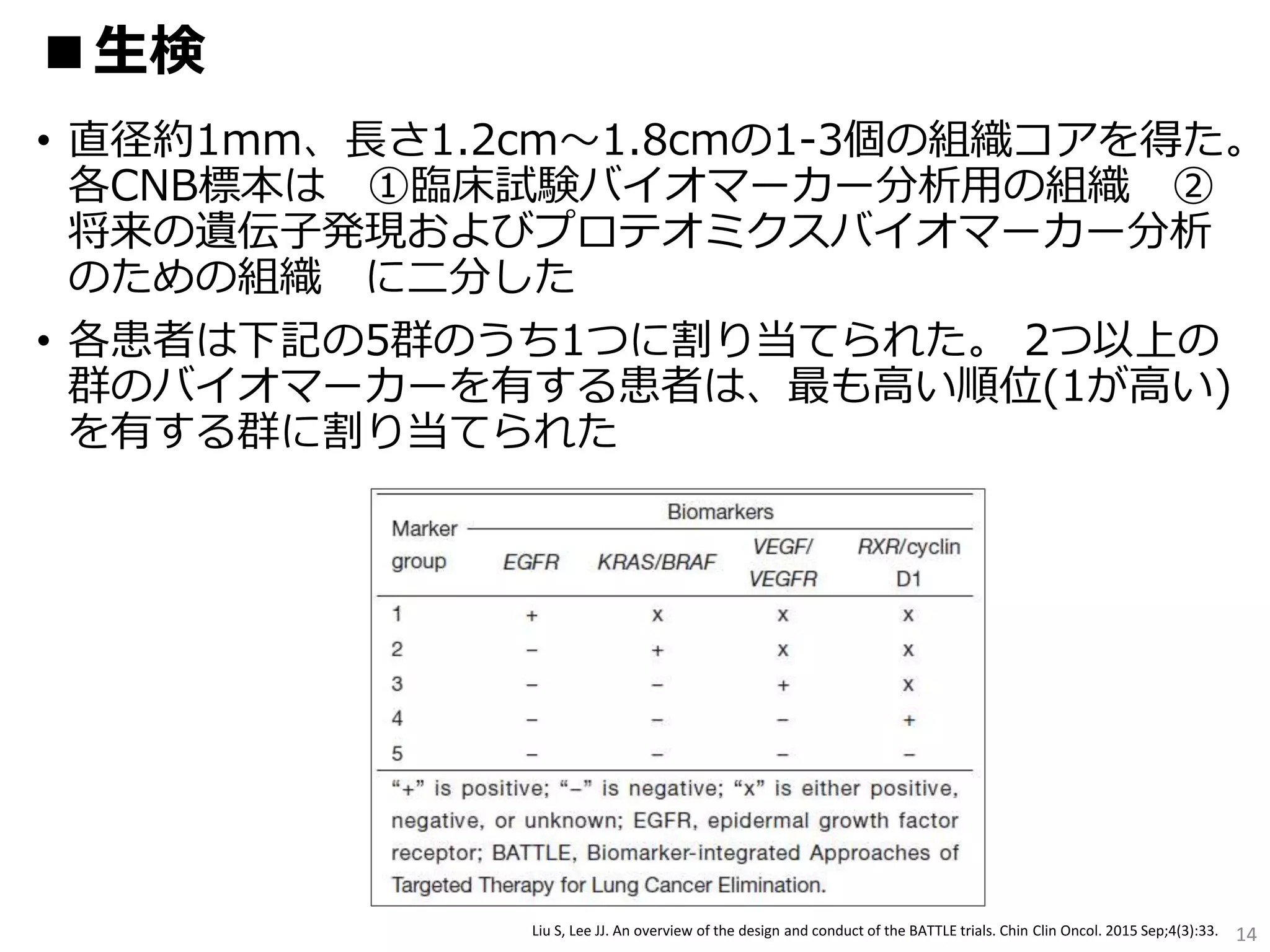 • 直径約1mm、長さ1.2cm〜1.8cmの1-3個の組織コアを得た。
各CNB標本は ①臨床試験バイオマーカー分析用の組織 ②
将来の遺伝子発現およびプロテオミクスバイオマーカー分析
のための組織 に二分した
• 各患者は下記の5群のうち1つに割り当てられた。 2つ以上の
群のバイオマーカーを有する患者は、最も高い順位(1が高い)
を有する群に割り当てられた
14
■生検
Liu S, Lee JJ. An overview of the design and conduct of the BATTLE trials. Chin Clin Oncol. 2015 Sep;4(3):33.
 