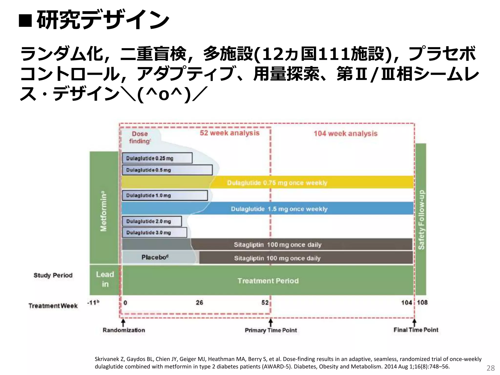 28
■研究デザイン
ランダム化，二重盲検，多施設(12ヵ国111施設)，プラセボ
コントロール，アダプティブ、用量探索、第Ⅱ/Ⅲ相シームレ
ス・デザイン＼(^o^)／
Skrivanek Z, Gaydos BL, Chien JY, Geiger MJ, Heathman MA, Berry S, et al. Dose‐finding results in an adaptive, seamless, randomized trial of once‐weekly
dulaglutide combined with metformin in type 2 diabetes patients (AWARD‐5). Diabetes, Obesity and Metabolism. 2014 Aug 1;16(8):748–56.
 