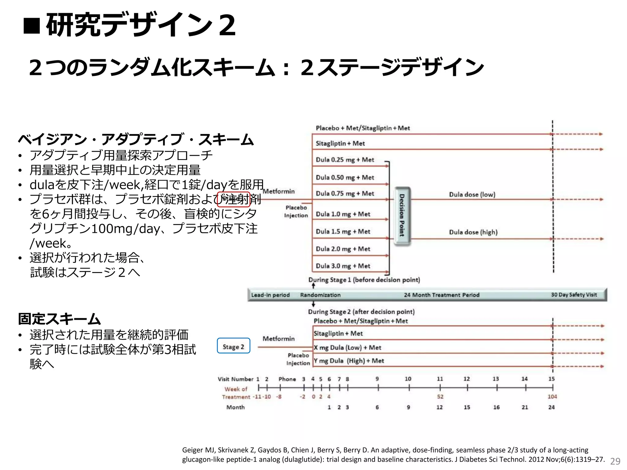 29
■研究デザイン２
Geiger MJ, Skrivanek Z, Gaydos B, Chien J, Berry S, Berry D. An adaptive, dose-finding, seamless phase 2/3 study of a long-acting
glucagon-like peptide-1 analog (dulaglutide): trial design and baseline characteristics. J Diabetes Sci Technol. 2012 Nov;6(6):1319–27.
２つのランダム化スキーム：２ステージデザイン
ベイジアン・アダプティブ・スキーム
• アダプティブ用量探索アプローチ
• 用量選択と早期中止の決定用量
• dulaを皮下注/week,経口で1錠/dayを服用
• プラセボ群は、プラセボ錠剤および注射剤
を6ヶ月間投与し、その後、盲検的にシタ
グリプチン100mg/day、プラセボ皮下注
/week。
• 選択が行われた場合、
試験はステージ２へ
固定スキーム
• 選択された用量を継続的評価
• 完了時には試験全体が第3相試
験へ
 