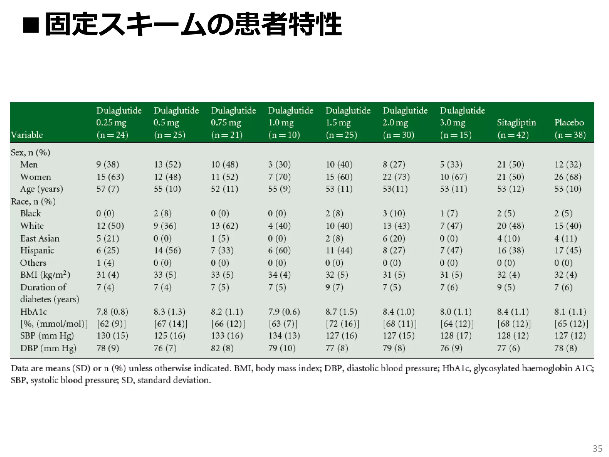 35
■固定スキームの患者特性
 