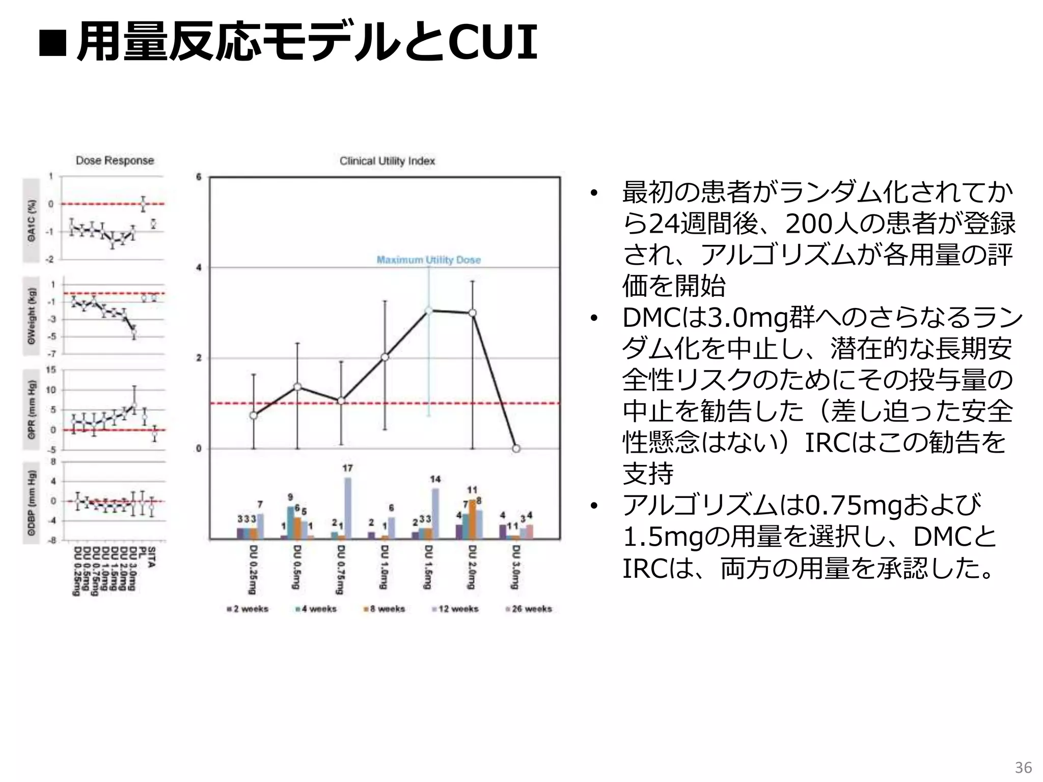36
■用量反応モデルとCUI
• 最初の患者がランダム化されてか
ら24週間後、200人の患者が登録
され、アルゴリズムが各用量の評
価を開始
• DMCは3.0mg群へのさらなるラン
ダム化を中止し、潜在的な長期安
全性リスクのためにその投与量の
中止を勧告した（差し迫った安全
性懸念はない）IRCはこの勧告を
支持
• アルゴリズムは0.75mgおよび
1.5mgの用量を選択し、DMCと
IRCは、両方の用量を承認した。
 