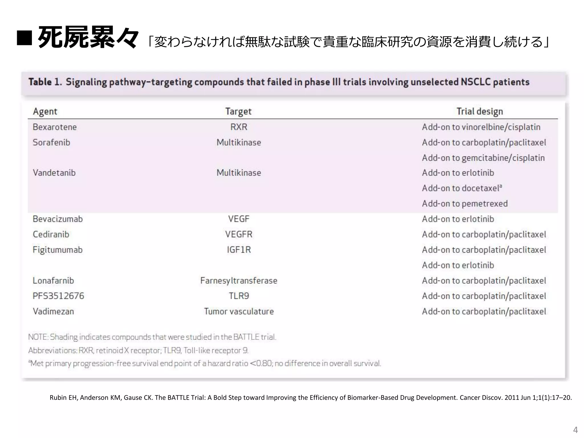 ■死屍累々「変わらなければ無駄な試験で貴重な臨床研究の資源を消費し続ける」
4
Rubin EH, Anderson KM, Gause CK. The BATTLE Trial: A Bold Step toward Improving the Efficiency of Biomarker-Based Drug Development. Cancer Discov. 2011 Jun 1;1(1):17–20.
 