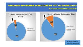 “REQUIRE 966 WOMEN DIRECTORS BY “1ST OCTOBER 2014”
As per latest amended listing agreements
96%
4%
Present women directors on
Board
Men Director
Women Director
90%
10%
Require Women Directors on Board
Men Directors
Required Women
Directors
M Aggarwal & Co
Company Secretaries
 