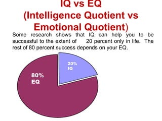 IQ vs EQ
(Intelligence Quotient vs
Emotional Quotient)
20%
IQ
Some research shows that IQ can help you to be
successful to the extent of 20 percent only in life. The
rest of 80 percent success depends on your EQ.
80%
EQ
 