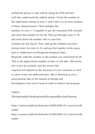 skilled the person is who will be doing the D/D and how
well they understand the subject matter. Circle the number in
the right-hand column of rows 2 and 3 that is your best estimate
of these characteristics. Then multiply the
numbers in rows 1–3 together to get the minimum D/D estimate
and enter that number in row M. Then go through items 4–10
and write down the number; this is your best
estimate for that factor. Now, add up the numbers you have
written down for rows 4–10, and put that number in the space
next to Additional (A) Design/development Days
Required. Add this number to the number you calculated for M.
That is the approximate number of days it will take. Obviously,
this is just an estimate, and the actual time
required will depend on the accuracy of your estimates as well
as other issues not addressed here. But it should give you a
good general idea of the amount of design and
development time you’ll need in order to deliver the program.
Table5-
2EstimatingtheTimeRequiredtoDesignandDevelopTraining
https://content.ashford.edu/books/AUBUS680.16.1/sections/i48
#ch04
https://content.ashford.edu/books/AUBUS680.16.1/sections/i48
#ch04
 